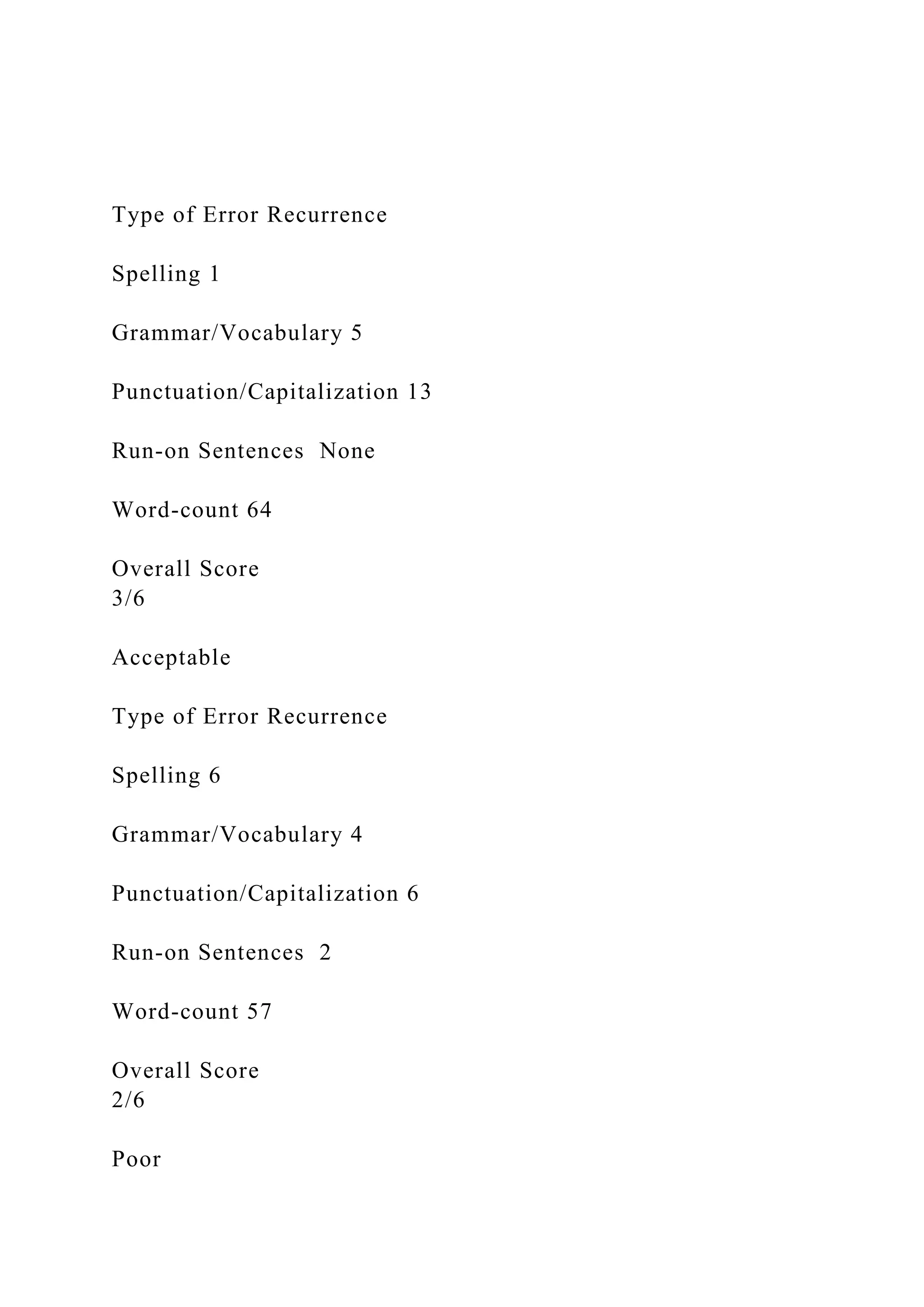 Type of Error Recurrence
Spelling 1
Grammar/Vocabulary 5
Punctuation/Capitalization 13
Run-on Sentences None
Word-count 64
Overall Score
3/6
Acceptable
Type of Error Recurrence
Spelling 6
Grammar/Vocabulary 4
Punctuation/Capitalization 6
Run-on Sentences 2
Word-count 57
Overall Score
2/6
Poor
 