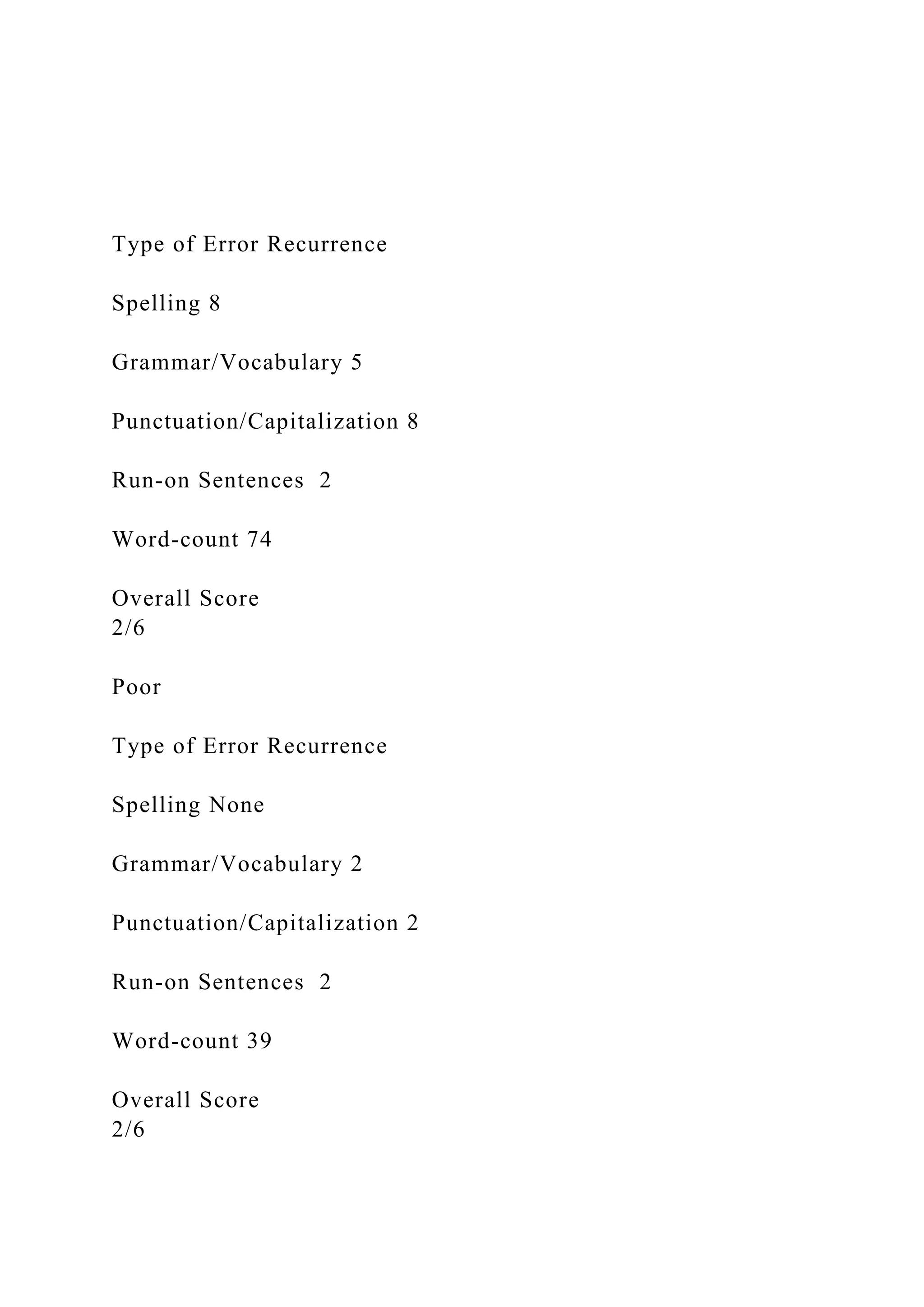 Type of Error Recurrence
Spelling 8
Grammar/Vocabulary 5
Punctuation/Capitalization 8
Run-on Sentences 2
Word-count 74
Overall Score
2/6
Poor
Type of Error Recurrence
Spelling None
Grammar/Vocabulary 2
Punctuation/Capitalization 2
Run-on Sentences 2
Word-count 39
Overall Score
2/6
 