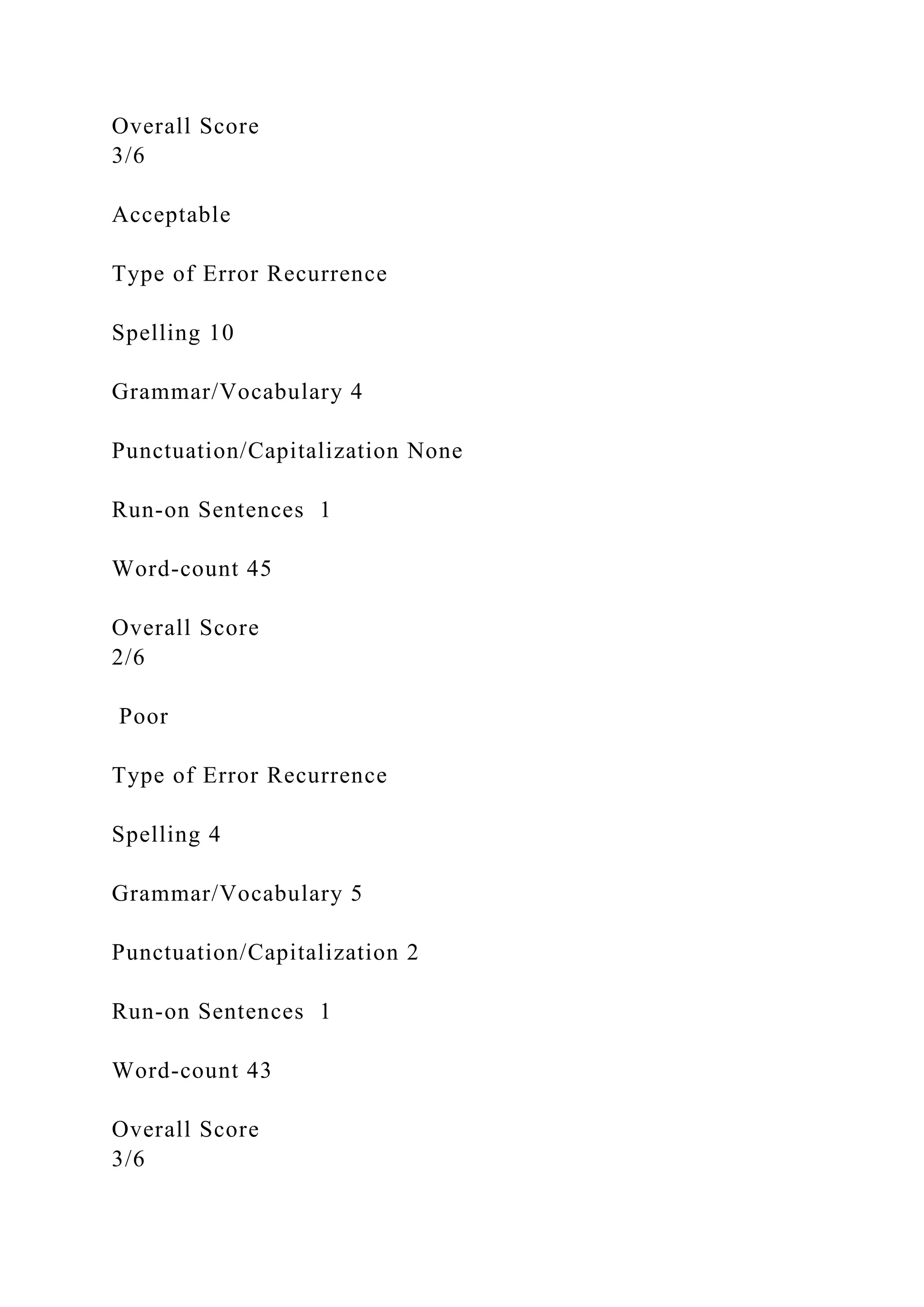 Overall Score
3/6
Acceptable
Type of Error Recurrence
Spelling 10
Grammar/Vocabulary 4
Punctuation/Capitalization None
Run-on Sentences 1
Word-count 45
Overall Score
2/6
Poor
Type of Error Recurrence
Spelling 4
Grammar/Vocabulary 5
Punctuation/Capitalization 2
Run-on Sentences 1
Word-count 43
Overall Score
3/6
 