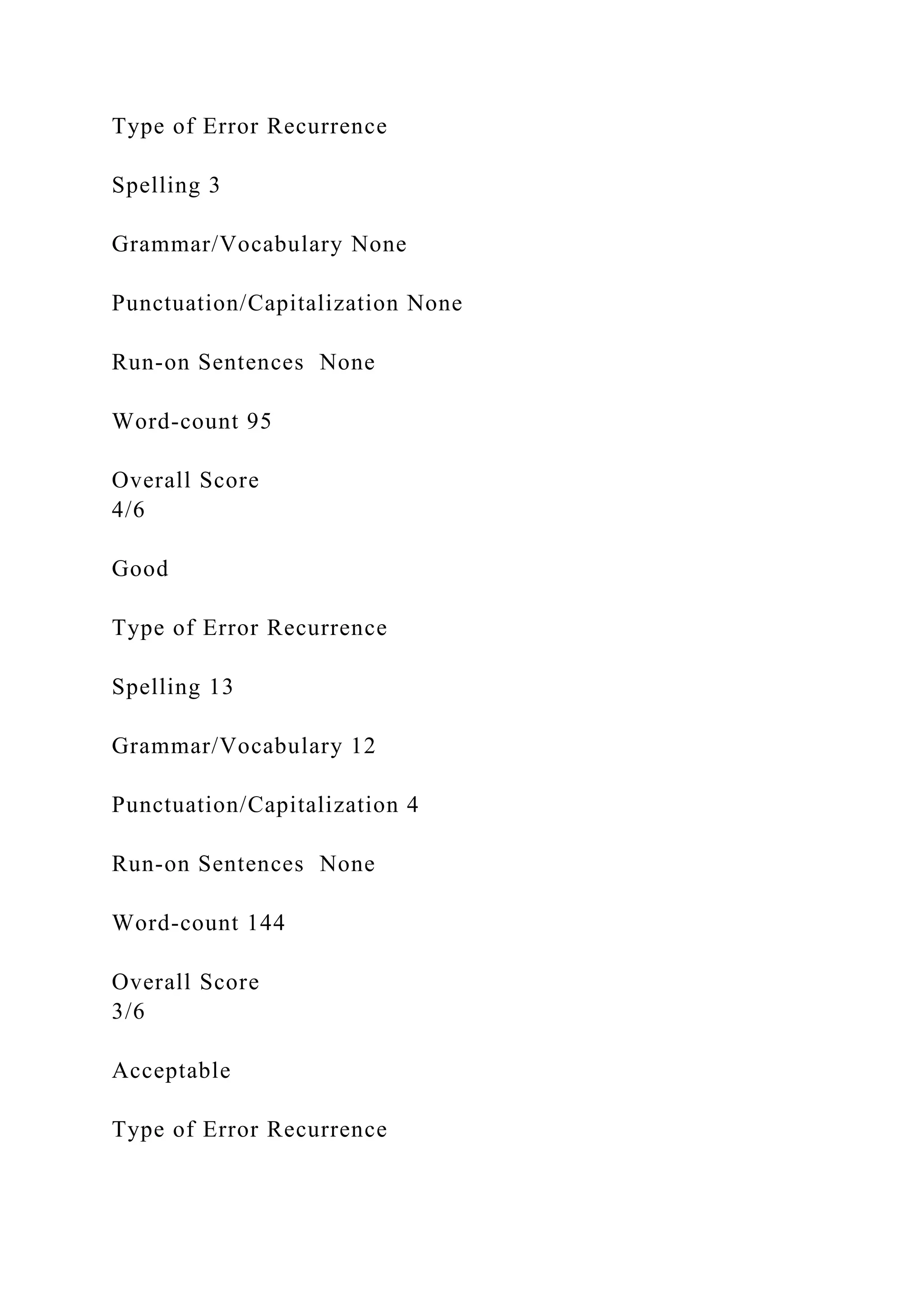 Type of Error Recurrence
Spelling 3
Grammar/Vocabulary None
Punctuation/Capitalization None
Run-on Sentences None
Word-count 95
Overall Score
4/6
Good
Type of Error Recurrence
Spelling 13
Grammar/Vocabulary 12
Punctuation/Capitalization 4
Run-on Sentences None
Word-count 144
Overall Score
3/6
Acceptable
Type of Error Recurrence
 
