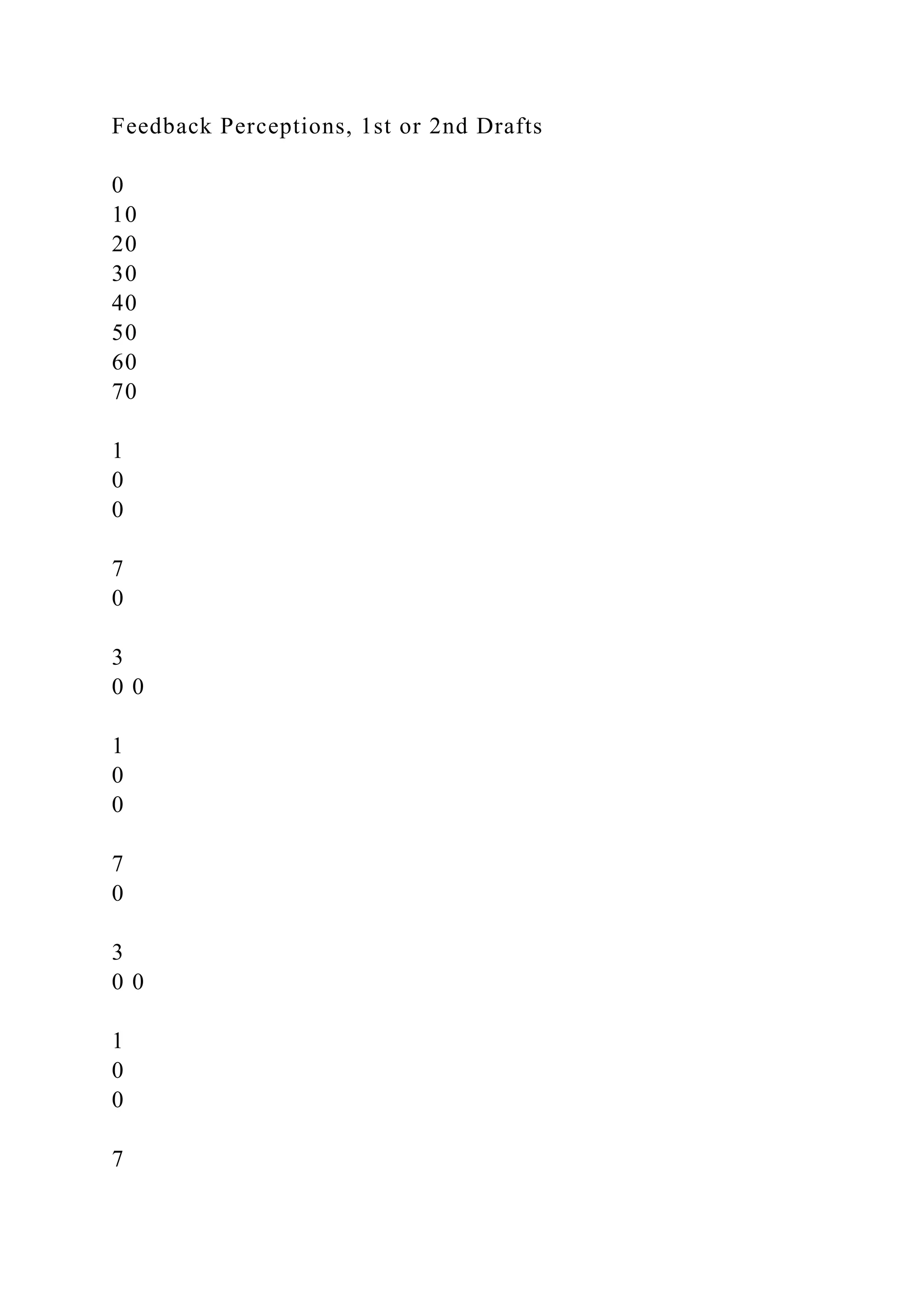 Feedback Perceptions, 1st or 2nd Drafts
0
10
20
30
40
50
60
70
1
0
0
7
0
3
0 0
1
0
0
7
0
3
0 0
1
0
0
7
 