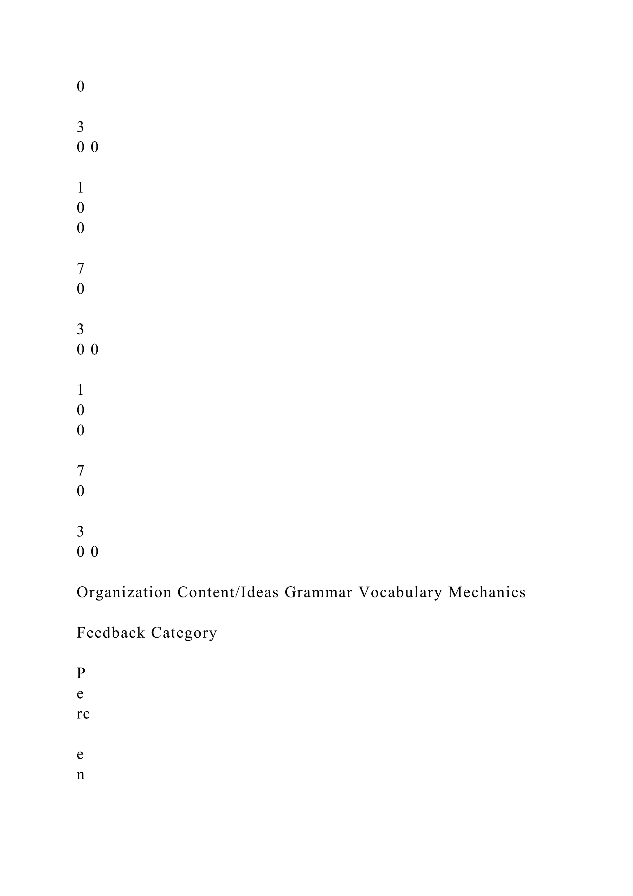 0
3
0 0
1
0
0
7
0
3
0 0
1
0
0
7
0
3
0 0
Organization Content/Ideas Grammar Vocabulary Mechanics
Feedback Category
P
e
rc
e
n
 