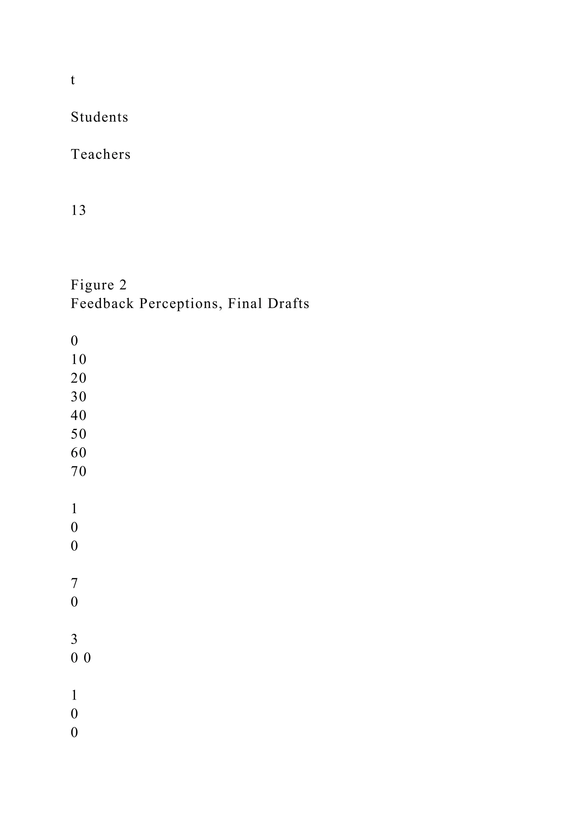 t
Students
Teachers
13
Figure 2
Feedback Perceptions, Final Drafts
0
10
20
30
40
50
60
70
1
0
0
7
0
3
0 0
1
0
0
 
