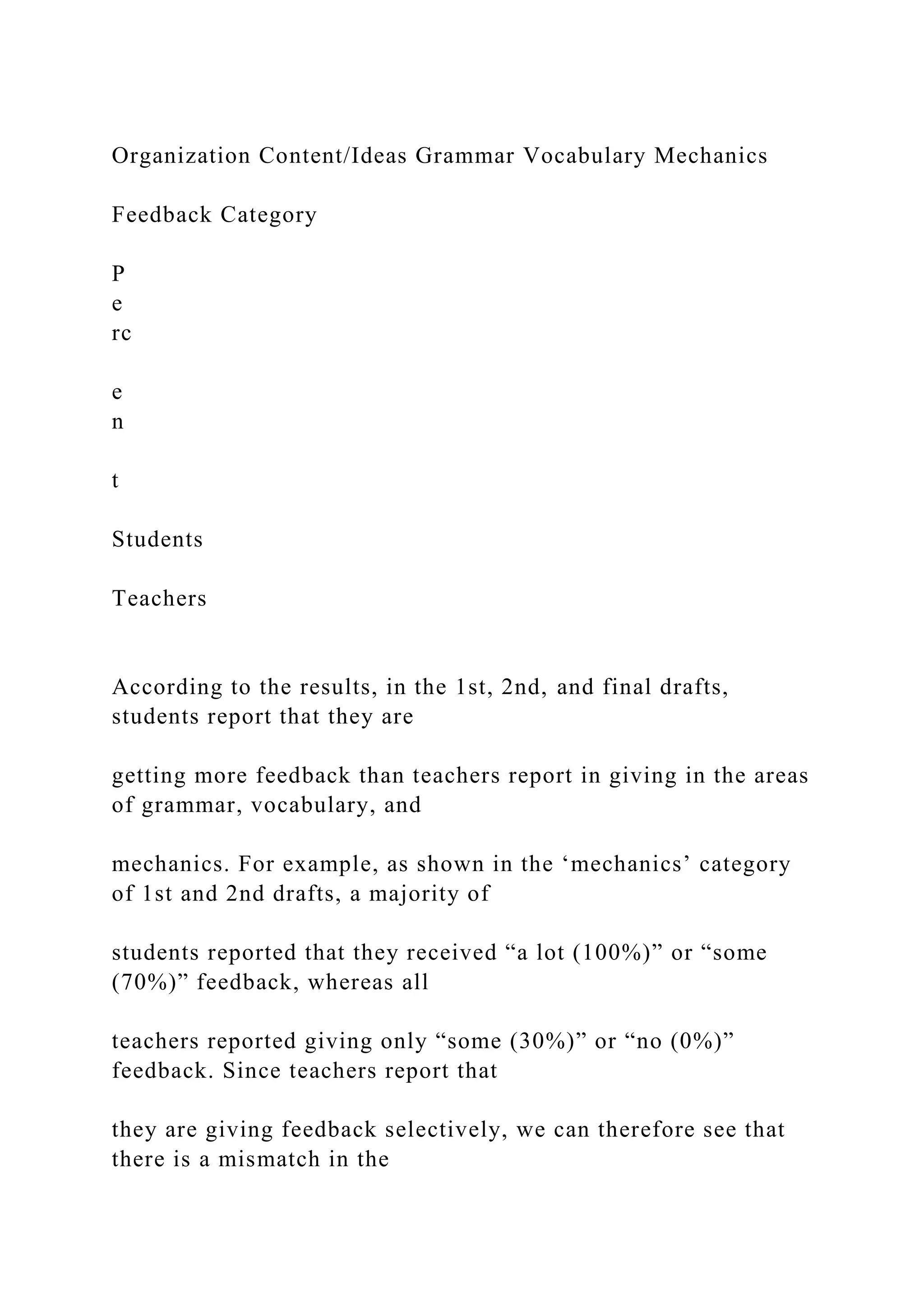 Organization Content/Ideas Grammar Vocabulary Mechanics
Feedback Category
P
e
rc
e
n
t
Students
Teachers
According to the results, in the 1st, 2nd, and final drafts,
students report that they are
getting more feedback than teachers report in giving in the areas
of grammar, vocabulary, and
mechanics. For example, as shown in the ‘mechanics’ category
of 1st and 2nd drafts, a majority of
students reported that they received “a lot (100%)” or “some
(70%)” feedback, whereas all
teachers reported giving only “some (30%)” or “no (0%)”
feedback. Since teachers report that
they are giving feedback selectively, we can therefore see that
there is a mismatch in the
 
