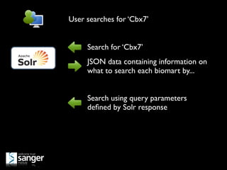 User searches for ‘Cbx7’


     Search for ‘Cbx7’
     JSON data containing information on
     what to search each biomart by...


     Search using query parameters
     deﬁned by Solr response
 