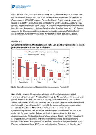 5
Unter der Annahme, dass die Löhne jährlich um 2,5 Prozent steigen, reduziert sich
der Betroffenenkreis bis zum Jahr 2015 im Westen um etwas über 700.000 und im
Osten um rund 300.000 Personen. Zu vergleichbaren Ergebnissen kommen auch
Knabe et al. (2014). Die Effekte des Mindestlohns für 2015 sind in Abbildung 1 dar-
gestellt. Insgesamt würden dann knapp 4,6 Millionen Arbeitnehmer vom Mindestlohn
betroffen sein. Das entspricht einem Anteil an allen Arbeitnehmern von 13,7 Prozent.
Aufgrund der Übergangsfrist werden zudem einige Zehntausend Arbeitnehmer
ausgenommen, für die tarifvertragliche Mindestlöhne nach dem AentG gelten.
Abbildung 1: Eingriffsintensität des Mindestlohns in Höhe von 8,50 Euro je
Stunde bei einem jährlichen Lohnwachstum von 2,5 Prozent
Quelle: Eigene Berechnungen auf Basis des Sozio-oekonomischen Panels (v29)
Nach Einführung des Mindestlohns wird sich die Eingriffsintensität erheblich
vermindern. Sie sinkt, wenn Arbeitsplätze infolge der Mindestlohneinführung verloren
gehen. Käme es zu dem von Arni et al. (2014) geschätzten Verlust von 570.000
Stellen, wären etwa 12 Prozent betroffen. Hinzu kommt, dass alle jene Arbeitnehmer,
die Anfang 2015 zum Stundenlohn von 8,50 Euro angestellt werden, automatisch
aus der Reichweite des Mindestlohns herauswachsen, sobald sie eine
Lohnerhöhung erhalten. Bis zur ersten Anhebung des Mindestlohns im Jahr 2018
dürfte dies für einen großen Teil der Mindestlohnbegünstigten der Fall sein.
Auswertungen der Verdienststrukturerhebung zeigen, dass im Jahr 2010 insgesamt
55 Prozent aller Arbeitnehmer (in Betrieben mit mindestens 10 Beschäftigten)
tarifgebunden waren. Das gilt auch für weniger Qualifizierte: Ungelernte sind zu 57
Prozent und Angelernte zu 43 Prozent tarifgebunden, Personen mit Haupt- oder
Realschulabschluss, aber ohne Berufsausbildung, zu 57 Prozent (Statistisches
5.589
4.572
3.961
3.240
1.627
1.332
16,8
13,7 14,6
11,9
26,5
21,7
0
1.000
2.000
3.000
4.000
5.000
6.000
0
5
10
15
20
25
30
2012 2015 2012 2015 2012 2015
Deutschland West Ost
in Tausend Arbeitnehmern (rechte Achse)
in Prozent (linke Achse)
 