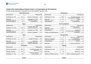 10 
Tabelle 2:Die anteilsmäßig wichtigsten Export- und Importgüter der Bundesländer 
Prozent an den Exporten in die USA und an den Importen aus den USA 
Baden-Württemberg 
Niedersachsen 
Warenexporte 
Warenimporte 
Warenexporte 
Warenimporte 
Kraftwagen und -Teile 
45,2 
Pharmaz. Erzeugnisse 
26,4 
Kraftwagen und -Teile 
38,6 
Sonstige Fahrzeuge 
16,7 
Maschinen 
21,7 
Kraftwagen und -Teile 
14,1 
Maschinen 
14,6 
Nahrungsmittel, Getränke, Tabak 
14 
DV-Geräte, elektr. und optische Erzeugnisse 
8,9 
Chem. Erz., Gummi-, Kunststoffwaren 
12 
Chem. Erz., Gummi-, Kunststoffwaren 
11,1 
Chem. Erz., Gummi-, Kunststoffwaren 
11 
Bayern 
Nordrhein-Westfallen 
Warenexporte 
Warenimporte 
Warenexporte 
Warenimporte 
Kraftwagen und -Teile 
42,6 
DV-Geräte, elektr. und optische Erzeugnisse 
24,7 
Maschinen 
25,6 
Chem. Erz., Gummi-, Kunststoffwaren 
21 
Maschinen 
15 
Kraftwagen und -Teile 
24,4 
Chem. Erz., Gummi-, Kunststoffwaren 
20,4 
Maschinen 
11,2 
DV-Geräte, elektr. und optische Erzeugnisse 
12,3 
Pharmaz. Erzeugnisse 
12,4 
Metalle und Metallerzeugnisse 
19,5 
DV-Geräte, elektr. und optische Erzeugnisse 
10,1 
Berlin 
Rheinland-Pfalz 
Warenexporte 
Warenimporte 
Warenexporte 
Warenimporte 
Kraftwagen und -Teile 
21,7 
Sonstige Fahrzeuge 
37,5 
Pharmaz. Erzeugnisse 
40,1 
Chem. Erz., Gummi-, Kunststoffwaren 
24,7 
Maschinen 
16,9 
Maschinen 
16,2 
Chem. Erz., Gummi-, Kunststoffwaren 
20,4 
Land- und Forstwirtschaft, Fischerei 
13 
DV-Geräte, elektr. und optische Erzeugnisse 
15,8 
DV-Geräte, elektr. und optische Erzeugnisse 
13,9 
Maschinen 
13,5 
Pharmaz. Erzeugnisse 
10 
Brandenburg 
Saarland 
Warenexporte 
Warenimporte 
Warenexporte 
Warenimporte 
Pharmaz. Erzeugnisse 
50,4 
Sonstige Fahrzeuge 
60,3 
Kraftwagen und -Teile 
63,1 
Bergbau 
31,3 
Sonstige Fahrzeuge 
31,4 
Maschinen 
13,9 
Maschinen 
15 
Maschinen 
18,7 
Kraftwagen und -Teile 
6,9 
Chem. Erz., Gummi-, Kunststoffwaren 
4,5 
Metalle und Metallerzeugnisse 
11,5 
Metalle und Metallerzeugnisse 
13,1 
Bremen 
Sachsen  
