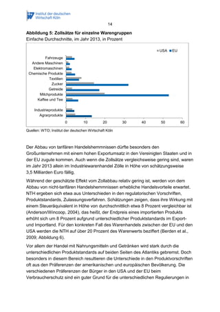 14 
Abbildung 5: Zollsätze für einzelne Warengruppen 
Einfache Durchschnitte, im Jahr 2013, in Prozent 
Quellen: WTO; Institut der deutschen Wirtschaft Köln 
Der Abbau von tarifären Handelshemmnissen dürfte besonders den Großunternehmen mit einem hohen Exportumsatz in den Vereinigten Staaten und in der EU zugute kommen. Auch wenn die Zollsätze vergleichsweise gering sind, waren im Jahr 2013 allein im Industriewarenhandel Zölle in Höhe von schätzungsweise 3,5 Milliarden Euro fällig. 
Während der geschätzte Effekt vom Zollabbau relativ gering ist, werden von dem Abbau von nicht-tarifären Handelshemmnissen erhebliche Handelsvorteile erwartet. NTH ergeben sich etwa aus Unterschieden in den regulatorischen Vorschriften, Produktstandards, Zulassungsverfahren. Schätzungen zeigen, dass ihre Wirkung mit einem Steueräquivalent in Höhe von durchschnittlich etwa 8 Prozent vergleichbar ist (Anderson/Wincoop, 2004), das heißt, der Endpreis eines importierten Produkts erhöht sich um 8 Prozent aufgrund unterschiedlicher Produktstandards im Export- und Importland. Für den konkreten Fall des Warenhandels zwischen der EU und den USA werden die NTH auf über 20 Prozent des Warenwerts beziffert (Berden et al., 2009; Abbildung 6). 
Vor allem der Handel mit Nahrungsmitteln und Getränken wird stark durch die unterschiedlichen Produktstandards auf beiden Seiten des Atlantiks gebremst. Doch besonders in diesem Bereich resultieren die Unterschiede in den Produktvorschriften oft aus den Präferenzen der amerikanischen und europäischen Bevölkerung. Die verschiedenen Präferenzen der Bürger in den USA und der EU beim Verbraucherschutz sind ein guter Grund für die unterschiedlichen Regulierungen in 
0 
10 
20 
30 
40 
50 
60 
Agrarprodukte 
Industrieprodukte 
Kaffee und Tee 
Milchprodukte 
Getreide 
Zucker 
Textilien 
Chemische Produkte 
Elektromaschinen 
Andere Maschinen 
Fahrzeuge 
USA 
EU  