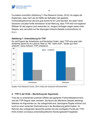 17 
Foundation ersichtlich (Abbildung 7; Pew Research Center, 2014). So zeigen die Ergebnisse, dass mehr als die Hälfte der Befragten das geplante Freihandelsabkommen als eine gute Sache für ihr Land beurteilt. Nur jeder Vierte Deutsche und jeder fünfte Amerikaner ist der Meinung, dass TTIP eher mit negativen Effekten für das eigene Land verbunden ist. Jüngere Umfragen zeigen etwas mehr Skepsis, was vermutlich auf die überzogen kritische Debatte zurückzuführen ist (s.u.). 
Abbildung 7: Unterstützung für TTIP 
So viel Prozent der Amerikaner und Deutschen finden, dass TTIP eine gute oder schlechte Sache für ihr Land ist; Rest zu 100: "weiß nicht", "weder gut noch schlecht", keine Antwort, TTIP unbekannt 
Quellen: Pew Research Center, 2014; Institut der deutschen Wirtschaft Köln 
4. TTIP in der Kritik – Beurteilung der Argumente 
Trotz der zu erwartenden positiven Effekte des geplanten Freihandelsabkommens sind die TTIP-Gegner stark vertreten. Sie feuern die öffentliche Debatte allerdings teilweise mit Argumenten an, die unbegründet sind, überzogene Ängste schüren und somit zu einer verzerrten Wahrnehmung in der Bevölkerung geführt haben. Im Rahmen des vorliegenden Abschnitts werden die drei wichtigsten Punkte der TTIP- Kritik erörtert und daraus wirtschaftspolitischer Handlungsbedarf hergeleitet. 
0 
10 
20 
30 
40 
50 
60 
Amerikaner 
Deutsche 
gut 
schlecht  