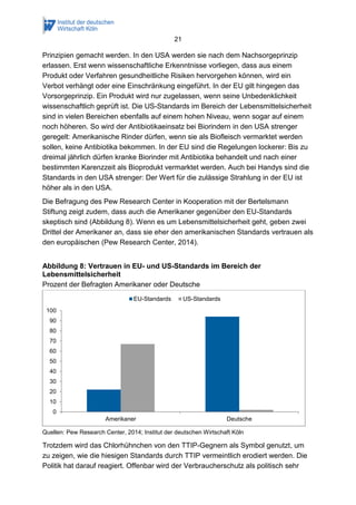 21 
Prinzipien gemacht werden. In den USA werden sie nach dem Nachsorgeprinzip erlassen. Erst wenn wissenschaftliche Erkenntnisse vorliegen, dass aus einem Produkt oder Verfahren gesundheitliche Risiken hervorgehen können, wird ein Verbot verhängt oder eine Einschränkung eingeführt. In der EU gilt hingegen das Vorsorgeprinzip. Ein Produkt wird nur zugelassen, wenn seine Unbedenklichkeit wissenschaftlich geprüft ist. Die US-Standards im Bereich der Lebensmittelsicherheit sind in vielen Bereichen ebenfalls auf einem hohen Niveau, wenn sogar auf einem noch höheren. So wird der Antibiotikaeinsatz bei Biorindern in den USA strenger geregelt: Amerikanische Rinder dürfen, wenn sie als Biofleisch vermarktet werden sollen, keine Antibiotika bekommen. In der EU sind die Regelungen lockerer: Bis zu dreimal jährlich dürfen kranke Biorinder mit Antibiotika behandelt und nach einer bestimmten Karenzzeit als Bioprodukt vermarktet werden. Auch bei Handys sind die Standards in den USA strenger: Der Wert für die zulässige Strahlung in der EU ist höher als in den USA. 
Die Befragung des Pew Research Center in Kooperation mit der Bertelsmann Stiftung zeigt zudem, dass auch die Amerikaner gegenüber den EU-Standards skeptisch sind (Abbildung 8). Wenn es um Lebensmittelsicherheit geht, geben zwei Drittel der Amerikaner an, dass sie eher den amerikanischen Standards vertrauen als den europäischen (Pew Research Center, 2014). 
Abbildung 8: Vertrauen in EU- und US-Standards im Bereich der Lebensmittelsicherheit 
Prozent der Befragten Amerikaner oder Deutsche 
Quellen: Pew Research Center, 2014; Institut der deutschen Wirtschaft Köln 
Trotzdem wird das Chlorhühnchen von den TTIP-Gegnern als Symbol genutzt, um zu zeigen, wie die hiesigen Standards durch TTIP vermeintlich erodiert werden. Die Politik hat darauf reagiert. Offenbar wird der Verbraucherschutz als politisch sehr 
0 
10 
20 
30 
40 
50 
60 
70 
80 
90 
100 
Amerikaner 
Deutsche 
EU-Standards 
US-Standards  