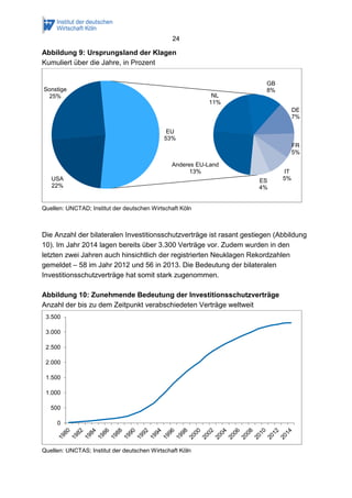 24 
Abbildung 9: Ursprungsland der Klagen 
Kumuliert über die Jahre, in Prozent 
Quellen: UNCTAD; Institut der deutschen Wirtschaft Köln 
Die Anzahl der bilateralen Investitionsschutzverträge ist rasant gestiegen (Abbildung 10). Im Jahr 2014 lagen bereits über 3.300 Verträge vor. Zudem wurden in den letzten zwei Jahren auch hinsichtlich der registrierten Neuklagen Rekordzahlen gemeldet – 58 im Jahr 2012 und 56 in 2013. Die Bedeutung der bilateralen Investitionsschutzverträge hat somit stark zugenommen. 
Abbildung 10: Zunehmende Bedeutung der Investitionsschutzverträge 
Anzahl der bis zu dem Zeitpunkt verabschiedeten Verträge weltweit 
Quellen: UNCTAS; Institut der deutschen Wirtschaft Köln 
USA 22% 
Sonstige 25% 
Anderes EU-Land 13% 
NL 11% 
GB 8% 
DE 7% 
FR 5% 
IT 5% 
ES 4% 
EU 53% 
0 
500 
1.000 
1.500 
2.000 
2.500 
3.000 
3.500  