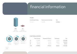project
activities
development
INCOME
Grants & project funding	 Donations (unrestricted funds)	 Total
$14,254,771	$330,686	$14,585,457
FUNCTIONAL EXPENSES
	 Project Activities	 Management & General 	 Development 	 Total	
UK	 $5,538,385 	 $946,104 	 $119,079	$6,603,568	
US	 $5,522,132 	 $771,867 	 $238,476	$6,532,475	
NL	 $428,247	 $49,330	 $1,745	$479,322	
Total	 $11,488,764	 $1,767,301 	 $359,300	 $13,615,365	
financial information
2%
donations
(unrestricted funds)
98%
grants &
project funding
management &
general
80% 13% 3%
32
 
