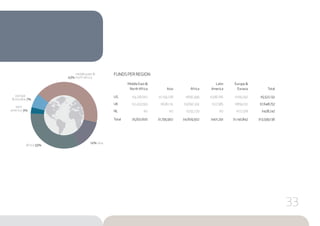 FUNDS PER REGION				
	 Middle East &			Latin	 Europe &	 		
	 North Africa	 Asia	 Africa	 America	 Eurasia		 Total
US	 $3,218,007	$1,159,728	 $656,399	$378,706	 $109,292	 $5,522,132
UK	 $2,433,593	 $636,174	$3,697,374	 $22,585	 $859,031	 $7,648,757
NL	 $0	 $0	$255,729	 $0	$172,518	 $428,247
Total	 $5,651,600	 $1,795,902	$4,609,502	 $401,291	$1,140,842	 $13,599,136
	 middle east &
43%	north africa
14% asia
africa 33%
latin
america 3%
europe
& eurasia 7%
33
 