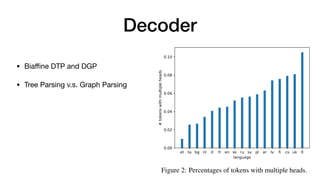 Decoder
• Bia
ffi
ne DTP and DGP

• Tree Parsing v.s. Graph Parsing
(b) Labeled attachment score on enhanced dependencies where labels are restricted to the UD relation (EULAS).
able 1: Parsing results on the test sets for all languages. For both (a) and (b), the rows 2-4 show the results by the
multilingual encoder and the rows 5-7 show the results by the language-specific encoders if available.
Lang. Encoder Corpus Provider
AR BERT 8.2 B Hugging Face
EN ALBERT 16 GB Hugging Face
ET BERT N/A TurkuNLP
FR RoBERTa 138 GB Hugging Face
FI BERT 24 B Hugging Face
IT BERT 13 GB Hugging Face
NL BERT N/A Hugging Face
PL BERT 1.8 B Hugging Face
SV BERT 3 B Hugging Face
BG BERT N/A Hugging Face
CS BERT N/A Hugging Face
SK BERT N/A Hugging Face
able 2: Language-specific transformer encoders to de-
elop our models. The corpus column shows the corpus
ze used to pretrain each encoder (B: billion tokens,
B: gigabytes). BERT and RoBERTa adapt the base
Figure 2: Percentages of tokens with multiple heads.
 