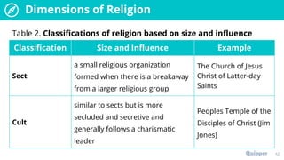 Religious Sects Example IWR 11_12 Q3 0101 PS.pptx