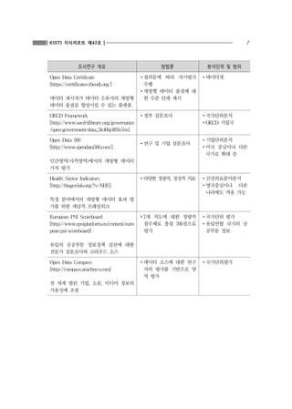 7KISTI 지식리포트 제42호
조사연구 개요 방법론 분석단위 및 범위
Open Data Certificate
[https://certificates.theodi.org/]
데이터 게시자가 데이터 소유자의 개방형
데이터 품질을 향상시킬 수 있는 플랫폼.
󰋯질의문에 따라 자기평가
수행
󰋯개방형 데이터 품질에 대
한 수준 단계 제시
󰋯데이터셋
OECD Framework
[http://www.oecd­ilibrary.org/governance
/open­government­data_5k46bj4f03s7en]
󰋯정부 설문조사 󰋯국가단위분석
󰋯OECD 가입국
Open Data 500
[http://www.opendata500.com/]
민간영역(사적영역)에서의 개방형 데이터
가치 평가
󰋯연구 및 기업 설문조사
󰋯기업단위분석
󰋯미국 중심이나 다른
국가로 확대 중
Health Sector Indicators
[http://thegovlab.org/?s=NHS]
특정 분야에서의 개방형 데이터 효과 평
가를 위한 개념적 프레임워크
󰋯다양한 정량적, 정성적 지표 󰋯건강의료분야분석
󰋯영국중심이나 다른
나라에도 적용 가능
European PSI Scoreboard
[http://www.epsiplatform.eu/content/euro
pean­psi­scoreboard]
유럽의 공공부문 정보정책 실천에 대한
전문가 설문조사와 크라우드 소스
󰋯7개 척도에 대한 정량적
점수제로 총점 700점으로
평가
󰋯국가단위 평가
󰋯유럽연합 국가의 공
공부문 정보
Open Data Compass
[http://compass.arachnys.com]
전 세계 열린 기업, 소송, 미디어 정보의
가용성에 초점
󰋯데이터 소스에 대한 연구
자의 평가를 기반으로 양
적 평가
󰋯국가단위평가
 