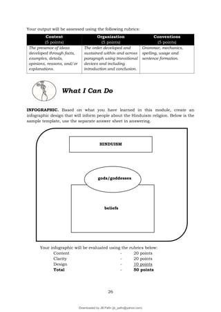 26
Your output will be assessed using the following rubrics:
What I Can Do
INFOGRAPHIC. Based on what you have learned in this module, create an
infographic design that will inform people about the Hinduism religion. Below is the
sample template, use the separate answer sheet in answering.
Your infographic will be evaluated using the rubrics below:
Content - 20 points
Clarity - 20 points
Design - 10 points
Total - 50 points
Content
(5 points)
Organization
(5 points)
Conventions
(5 points)
The presence of ideas
developed through facts,
examples, details,
opinions, reasons, and/or
explanations.
The order developed and
sustained within and across
paragraph using transitional
devices and including
introduction and conclusion.
Grammar, mechanics,
spelling, usage and
sentence formation.
HINDUISM
beliefs
gods/goddesses
Downloaded by JB Pafin (jb_pafin@yahoo.com)
lOMoARcPSD|17019769
 