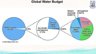 Global Water Budget
 