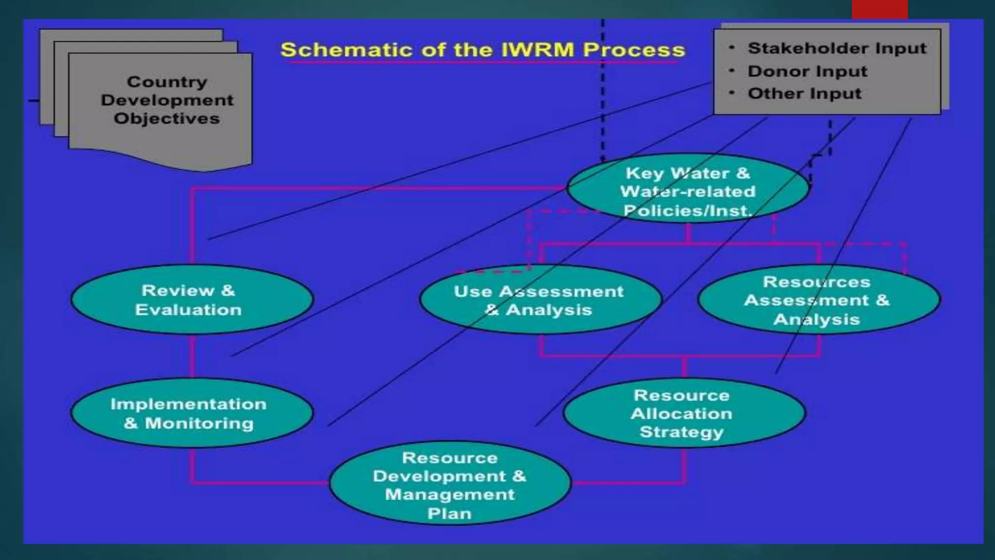Integrated Water Resources Management (IWRM) | PPTX
