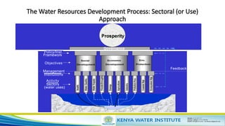 IWRM Presentation Slides on water resources | PPTX