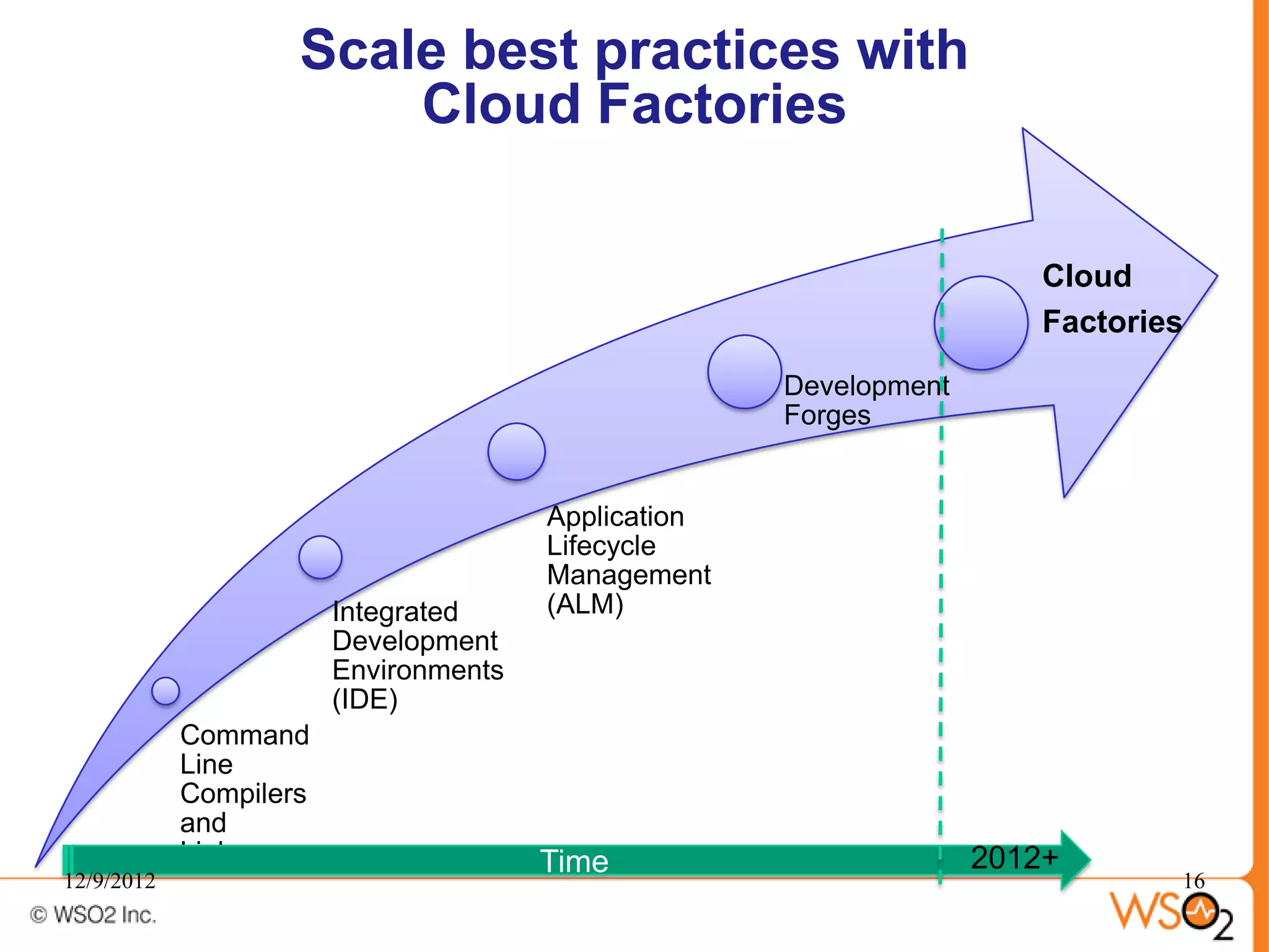 Scale best practices with
                        Cloud Factories

                                                                       Cloud
                                                                       Factories
                                                     Development
                                                     Forges


                                       Application
                                       Lifecycle
                                       Management
                        Integrated     (ALM)
                        Development
                        Environments
                        (IDE)
            Command
            Line
            Compilers
            and
            Linkers                    Time                        2012+
12/9/2012                                                                      16
 