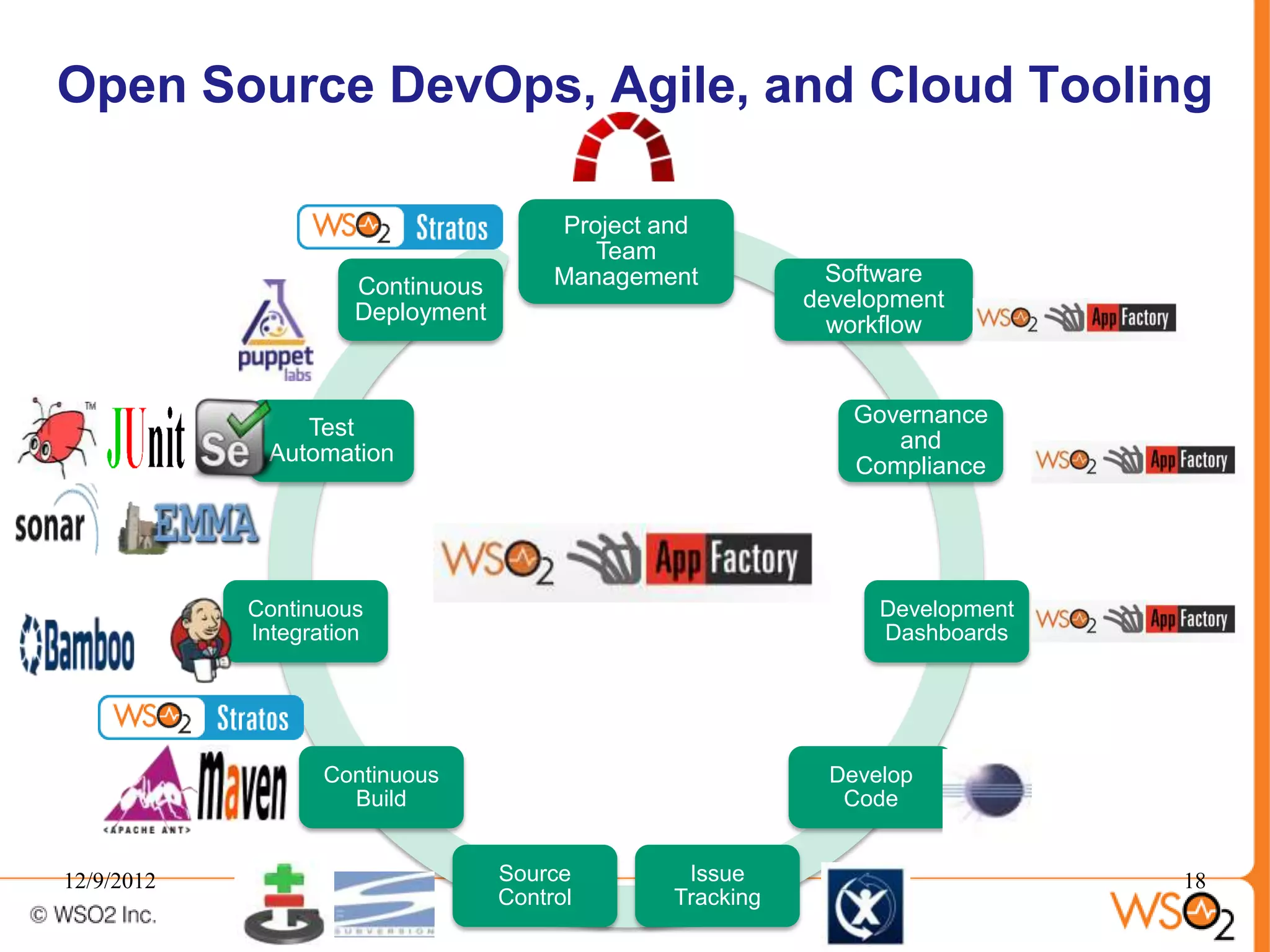 Open Source DevOps, Agile, and Cloud Tooling

                                        Project and
                                           Team
                                        Management            Software
                      Continuous
                                                            development
                      Deployment
                                                              workflow


                                                                Governance
                 Test
                                                                   and
              Automation
                                                                Compliance




            Continuous                                            Development
            Integration                                           Dashboards




                   Continuous                                 Develop
                     Build                                     Code


12/9/2012                          Source         Issue                         18
                                   Control       Tracking
 