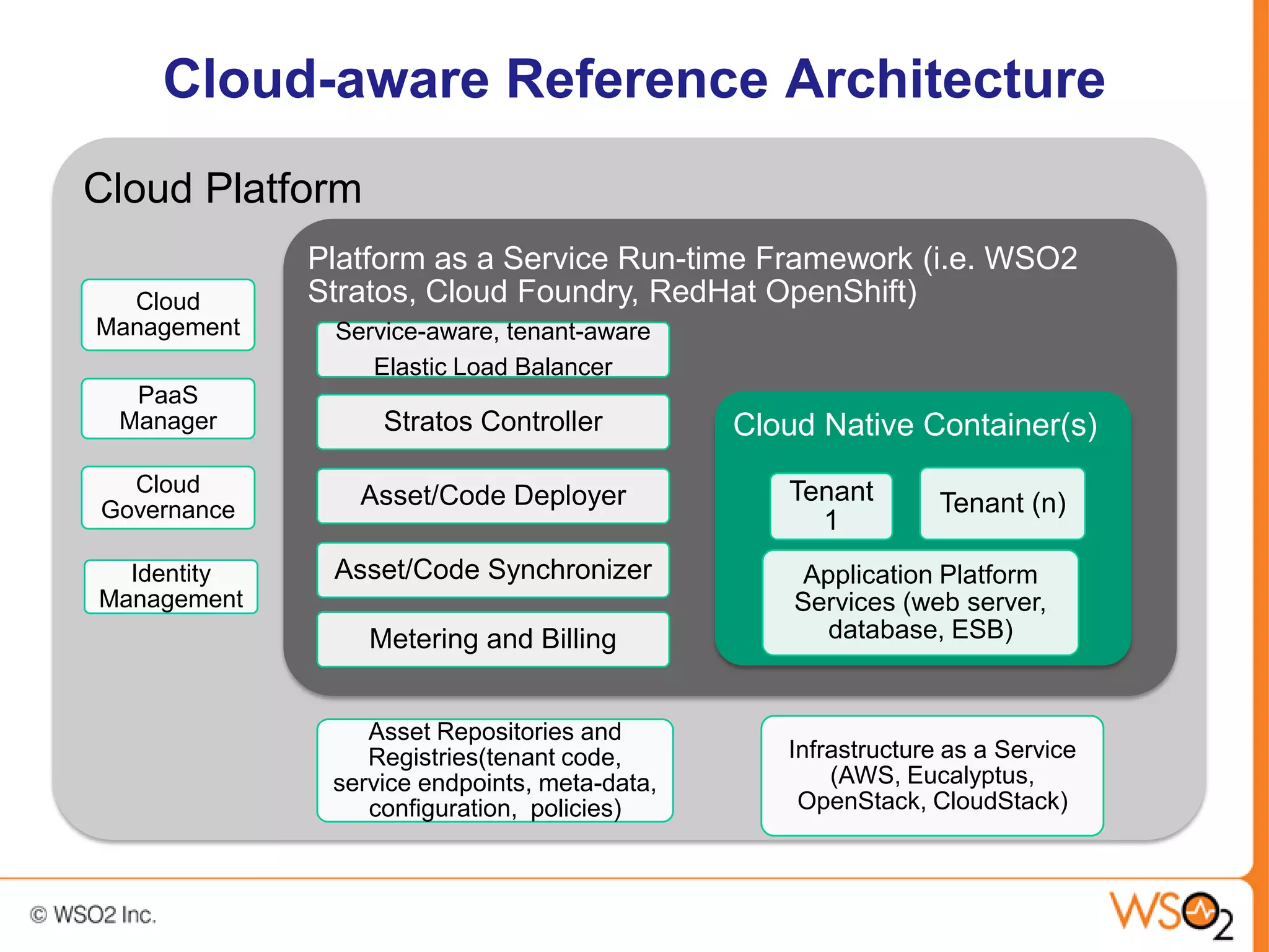 Cloud-aware Reference Architecture
Cloud Platform
             Platform as a Service Run-time Framework (i.e. WSO2
  Cloud      Stratos, Cloud Foundry, RedHat OpenShift)
Management    Service-aware, tenant-aware
                 Elastic Load Balancer
  PaaS
 Manager          Stratos Controller          Cloud Native Container(s)
  Cloud         Asset/Code Deployer              Tenant
Governance                                                     Tenant (n)
                                                   1
  Identity    Asset/Code Synchronizer              Application Platform
Management                                        Services (web server,
                 Metering and Billing                database, ESB)


                 Asset Repositories and
                 Registries(tenant code,         Infrastructure as a Service
              service endpoints, meta-data,          (AWS, Eucalyptus,
                 configuration, policies)         OpenStack, CloudStack)
 
