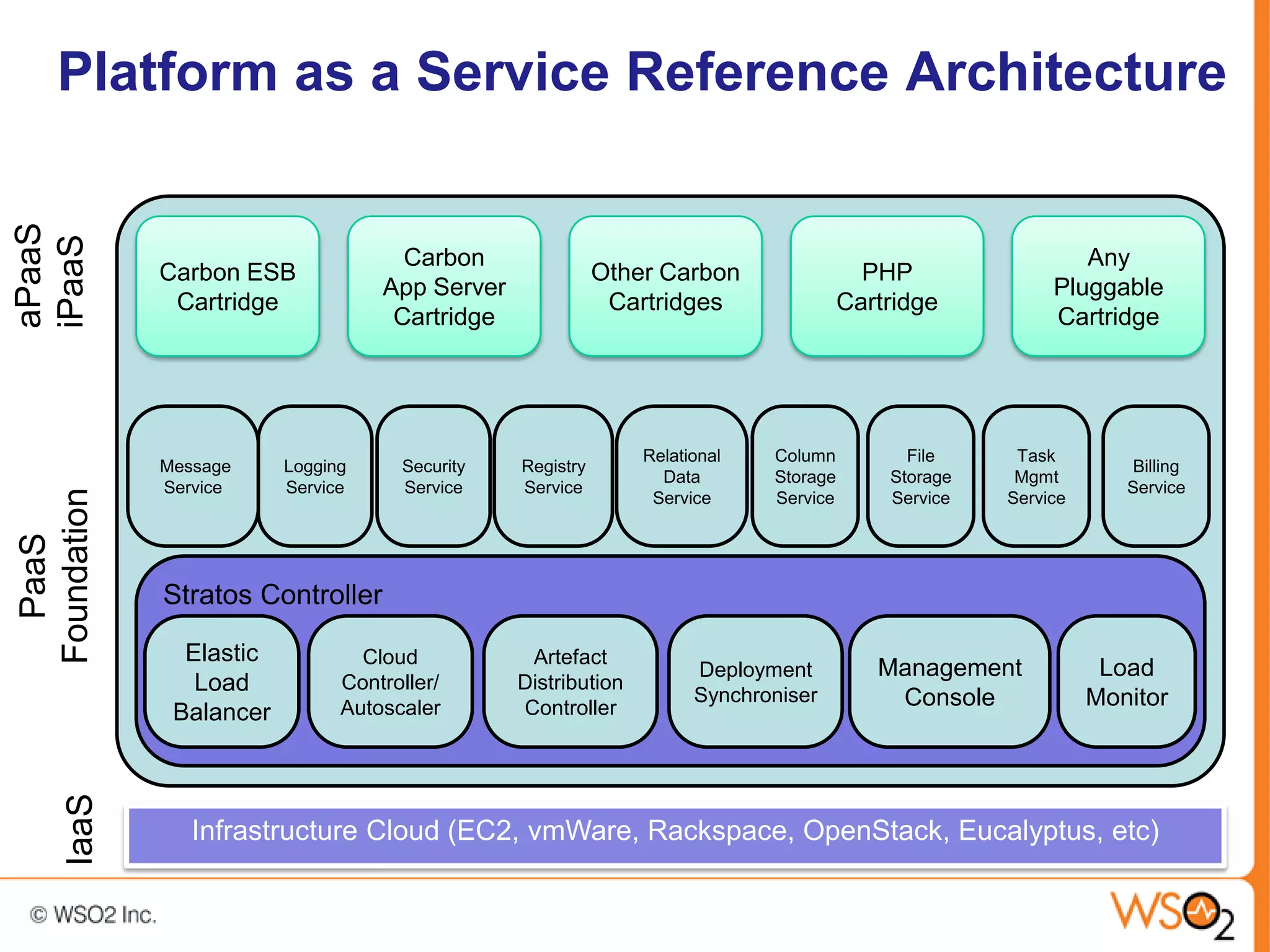 Platform as a Service Reference Architecture
aPaaS
iPaaS




                                     Carbon                                                                 Any
             Carbon ESB                                    Other Carbon                 PHP
                                   App Server                                                            Pluggable
              Cartridge                                     Cartridges                Cartridge
                                    Cartridge                                                            Cartridge




                                                               Relational   Column          File     Task
             Message     Logging     Security   Registry                                                          Billing
                                                                 Data       Storage       Storage    Mgmt
             Service     Service     Service    Service                                                          Service
Foundation




                                                                Service     Service       Service   Service
  PaaS




             Stratos Controller

               Elastic           Cloud           Artefact
                                                                     Deployment          Management            Load
                Load           Controller/      Distribution
                                                                     Synchroniser
                               Autoscaler       Controller                                Console             Monitor
              Balancer
      IaaS




                Infrastructure Cloud (EC2, vmWare, Rackspace, OpenStack, Eucalyptus, etc)
 
