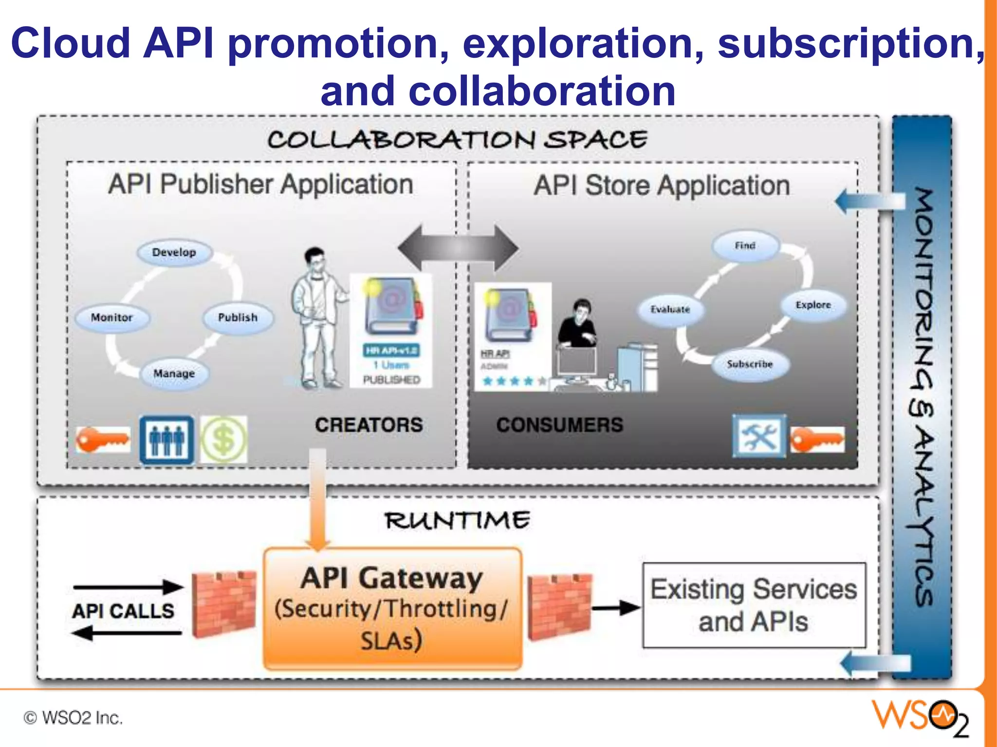 Cloud API promotion, exploration, subscription,
              and collaboration
 