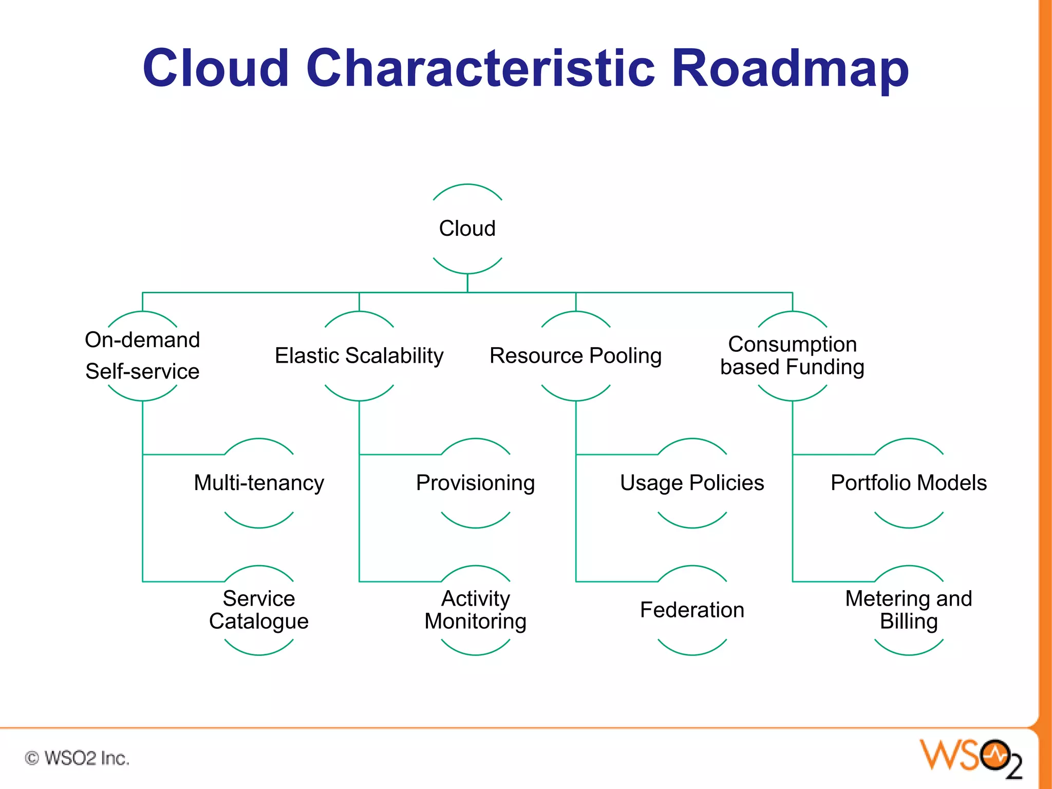 Cloud Characteristic Roadmap

                                      Cloud




On-demand                                                       Consumption
                    Elastic Scalability   Resource Pooling
Self-service                                                   based Funding




           Multi-tenancy           Provisioning       Usage Policies    Portfolio Models




                Service              Activity                             Metering and
                                                       Federation
               Catalogue            Monitoring                               Billing
 