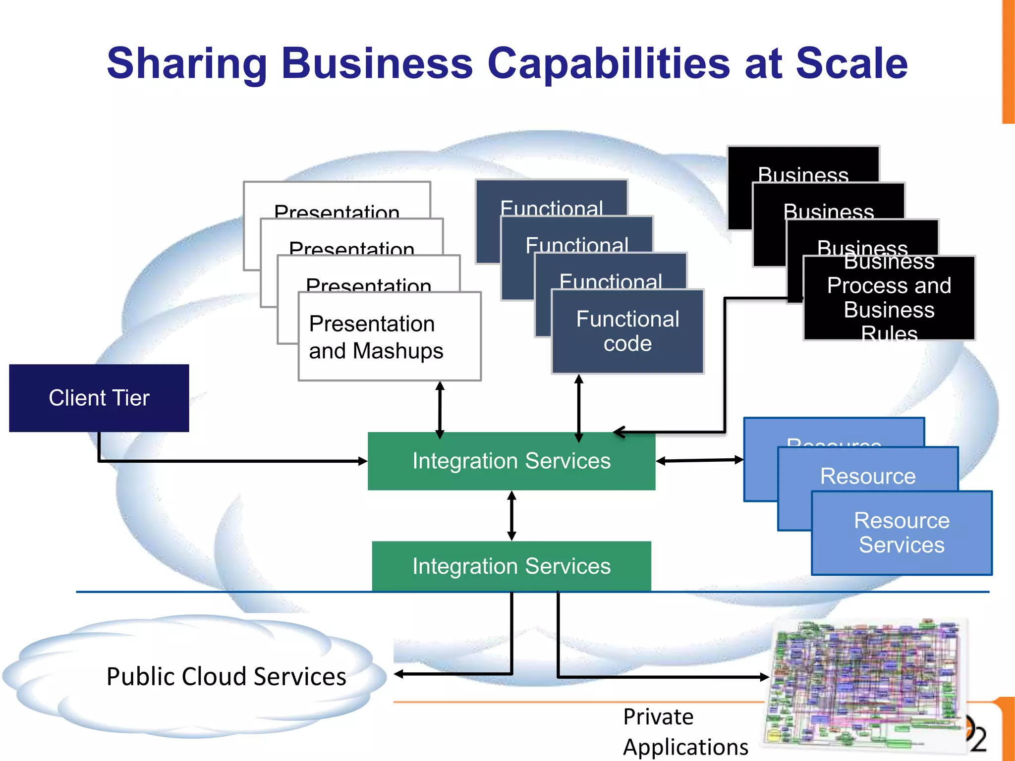 Sharing Business Capabilities at Scale

                                                                       Business
                                         Functional                     Proces
                    Presentation                                         Business
                    and Mashups            Role                           Process
                      Presentation         Functional                       Business
                                              Role                             Business
                          Role                 Functional                    Process
                       Presentation                                          Process and
                       and Mashups               Role                          Business
                        Presentation            Functional
                                                   code                         Rules
                        and Mashups

Client Tier

                                                                         Resource
                                 Integration Services                      Tier
                                                                           Resource
                                                                            Services
                                                                                Resource
                                                                                Services
                                 Integration Services



      Public Cloud Services
                                                        Private
                                                        Applications
 
