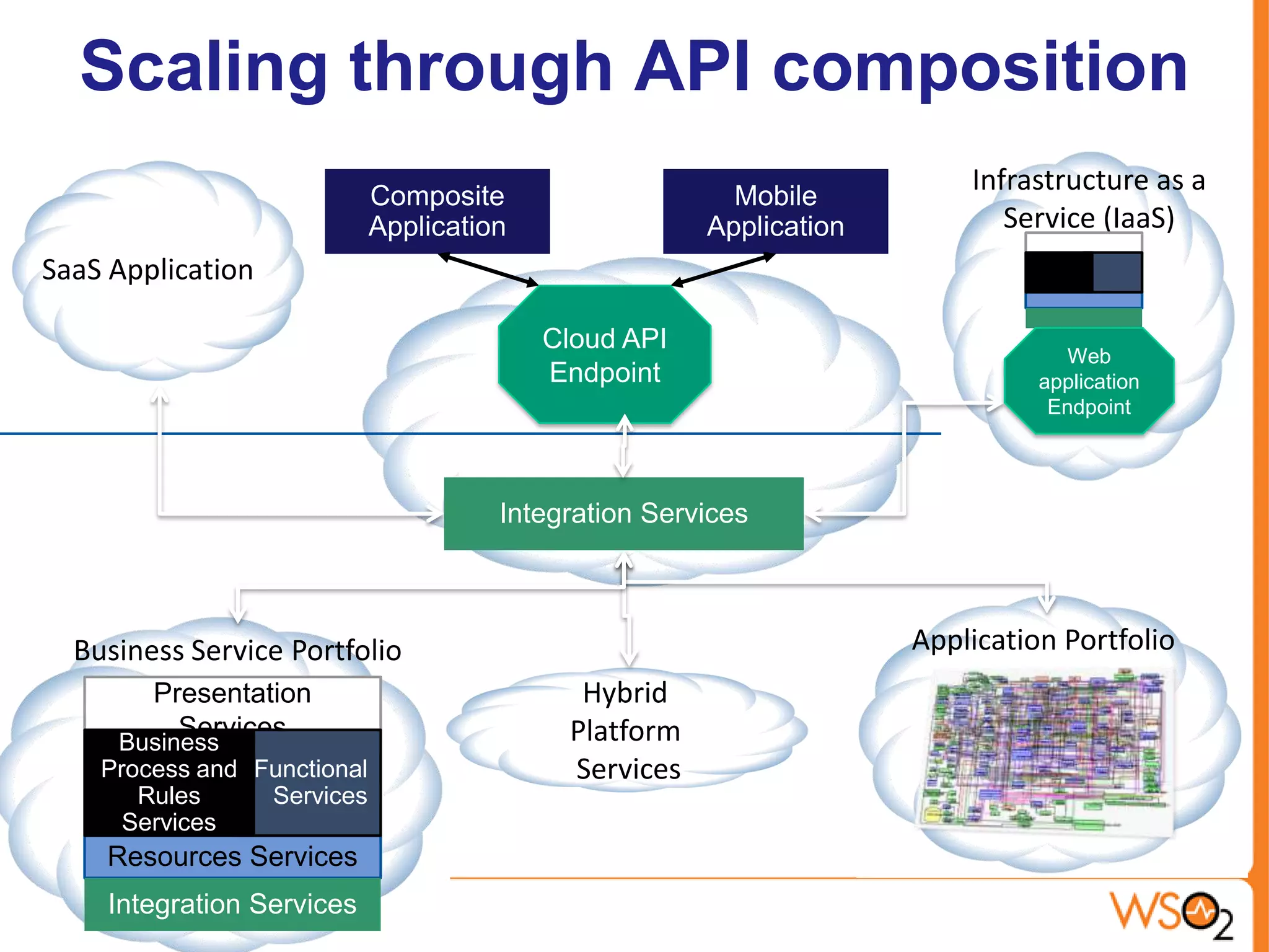 Scaling through API composition
                             Composite                   Mobile
                                                                         Infrastructure as a
                             Application               Application          Service (IaaS)
SaaS Application

                                           Cloud API
                                                                                  Web
                                           Endpoint                            application
                                                                                Endpoint




                                       Integration Services



  Business Service Portfolio                                         Application Portfolio
        Presentation                         Hybrid
          Services                          Platform
     Business
    Process and Functional                  Services
       Rules     Services
      Services
    Resources Services
    Integration Services
 
