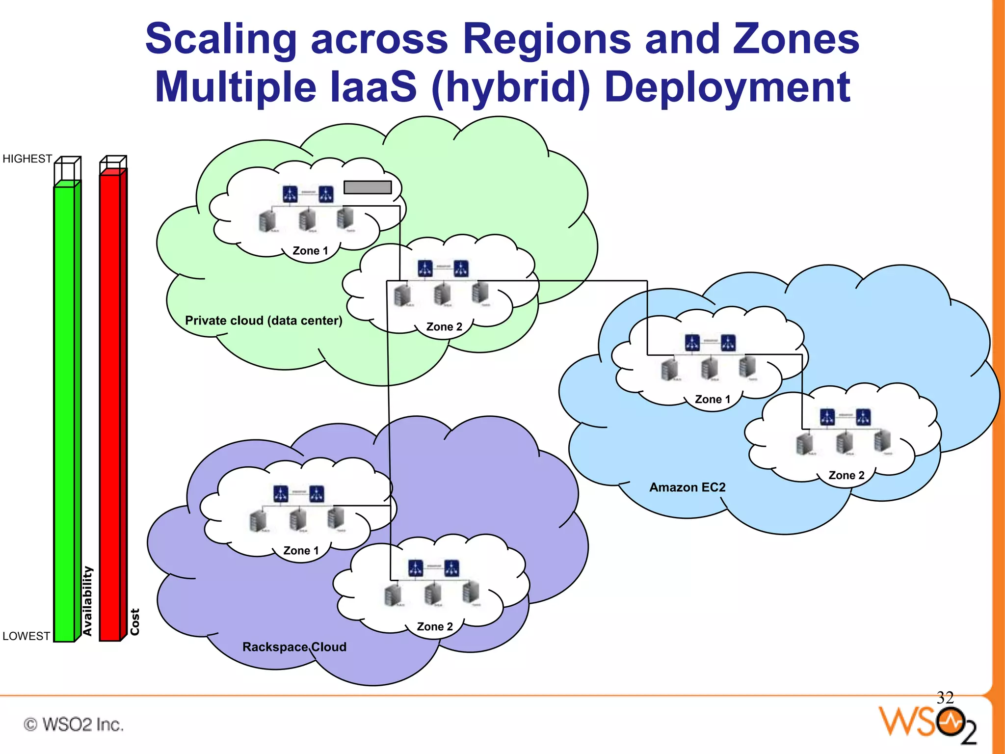 Scaling across Regions and Zones
                                Multiple IaaS (hybrid) Deployment
HIGHEST




                                                   Zone 1




                                 Private cloud (data center)    Zone 2




                                                                               Zone 1




                                                                                        Zone 2
                                                                         Amazon EC2




                                                 Zone 1
          Availability



                         Cost




                                                               Zone 2
LOWEST
                                          Rackspace Cloud



                                                                                                 32
 