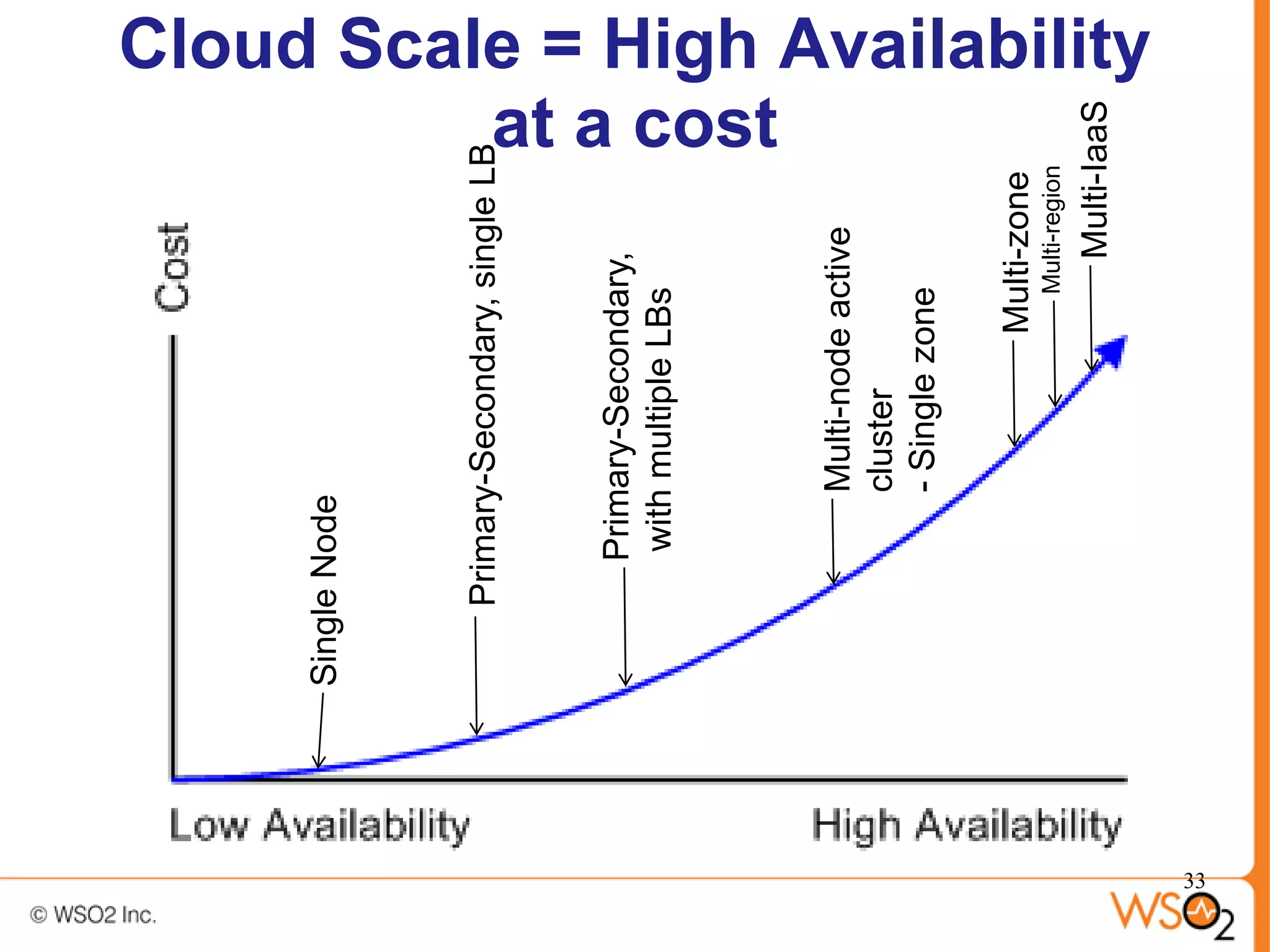Single Node



         Primary-Secondary, single LB


            Primary-Secondary,
            with multiple LBs
                                                        at a cost




                   Multi-node active
                   cluster
                   - Single zone

                             Multi-zone
                               Multi-region
                                  Multi-IaaS
                                              Cloud Scale = High Availability




33
 