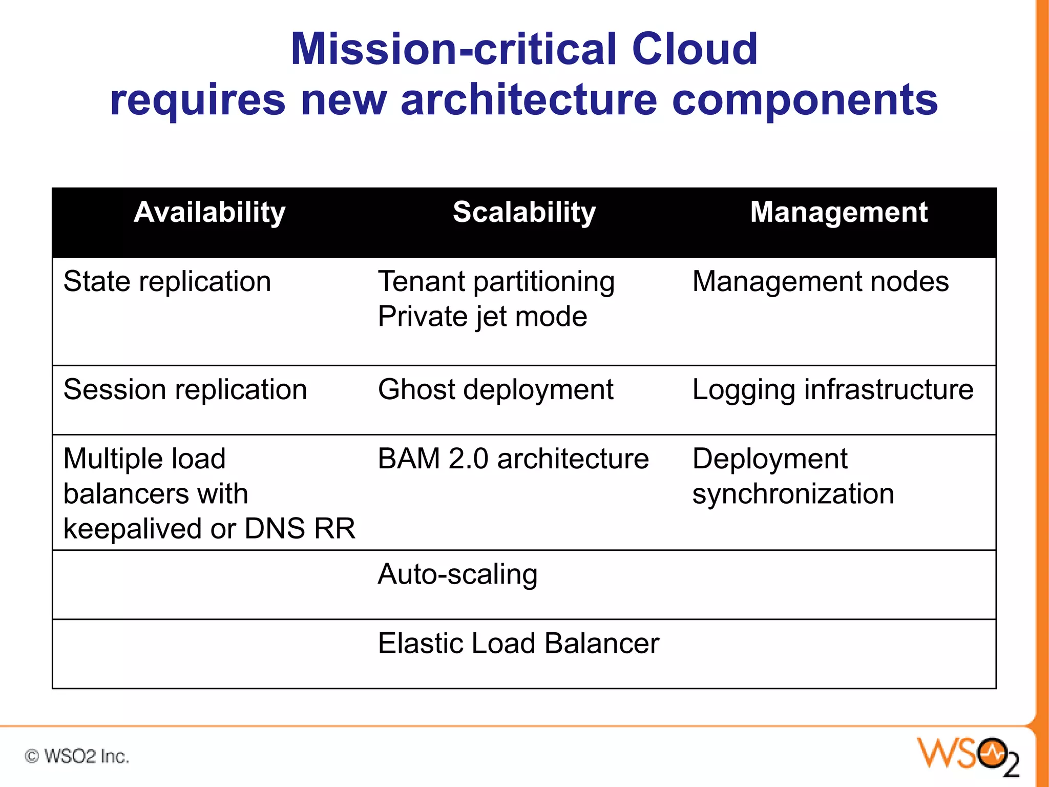 Mission-critical Cloud
   requires new architecture components

     Availability          Scalability            Management

State replication     Tenant partitioning     Management nodes
                      Private jet mode

Session replication   Ghost deployment        Logging infrastructure

Multiple load        BAM 2.0 architecture     Deployment
balancers with                                synchronization
keepalived or DNS RR
                      Auto-scaling

                      Elastic Load Balancer
 