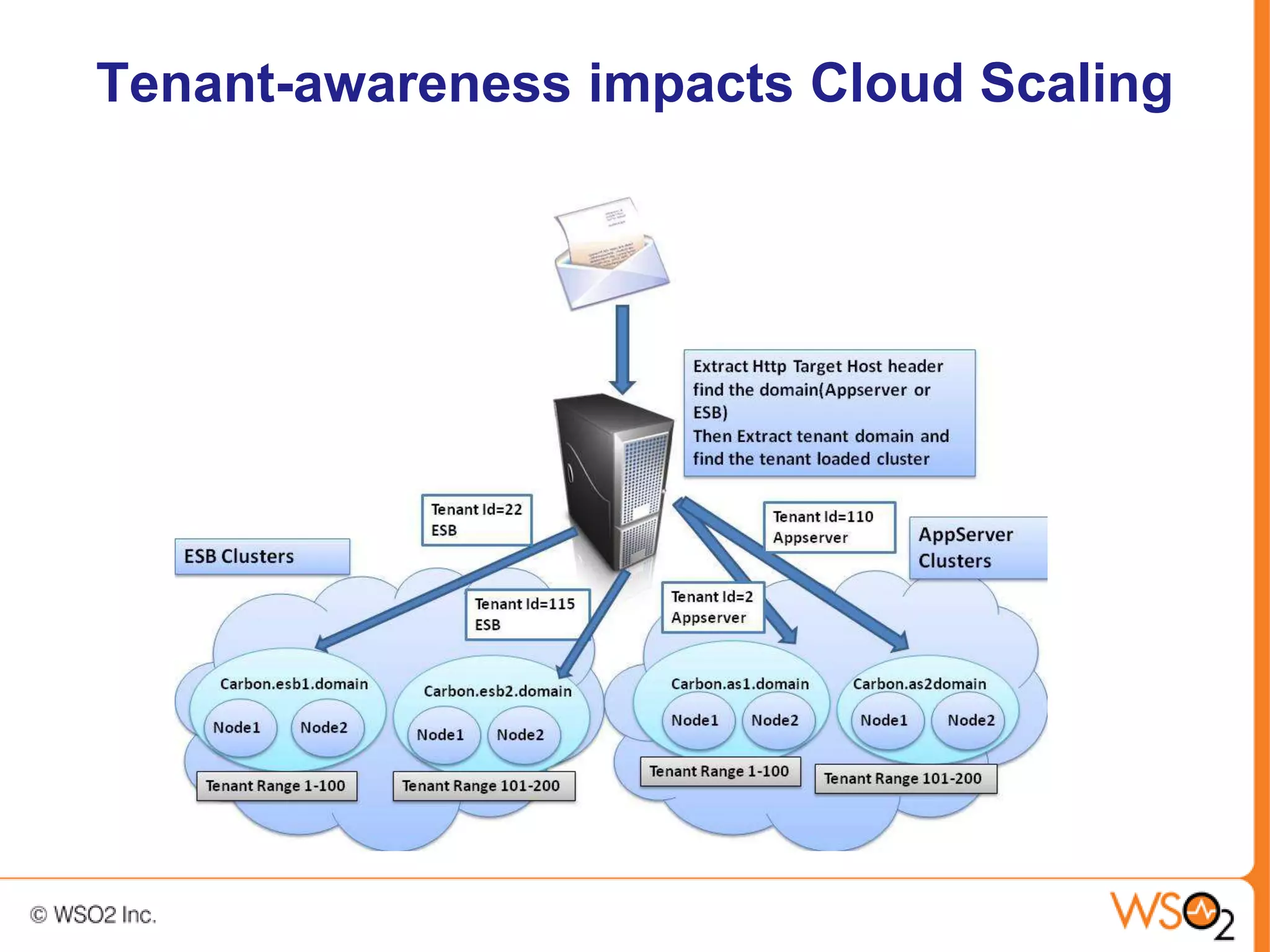 Tenant-awareness impacts Cloud Scaling
 