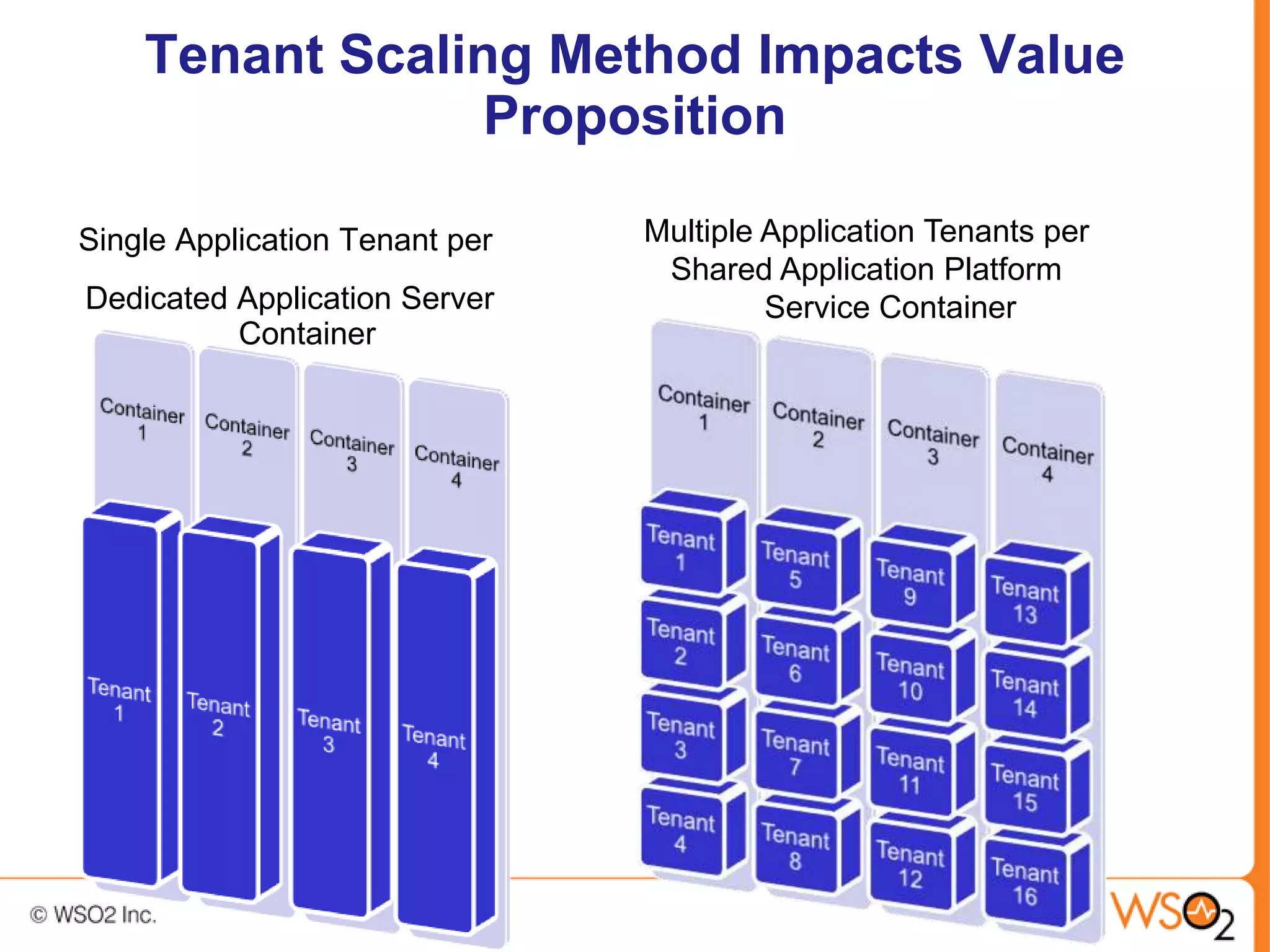Tenant Scaling Method Impacts Value
                 Proposition

Single Application Tenant per   Multiple Application Tenants per
                                 Shared Application Platform
Dedicated Application Server             Service Container
          Container
 