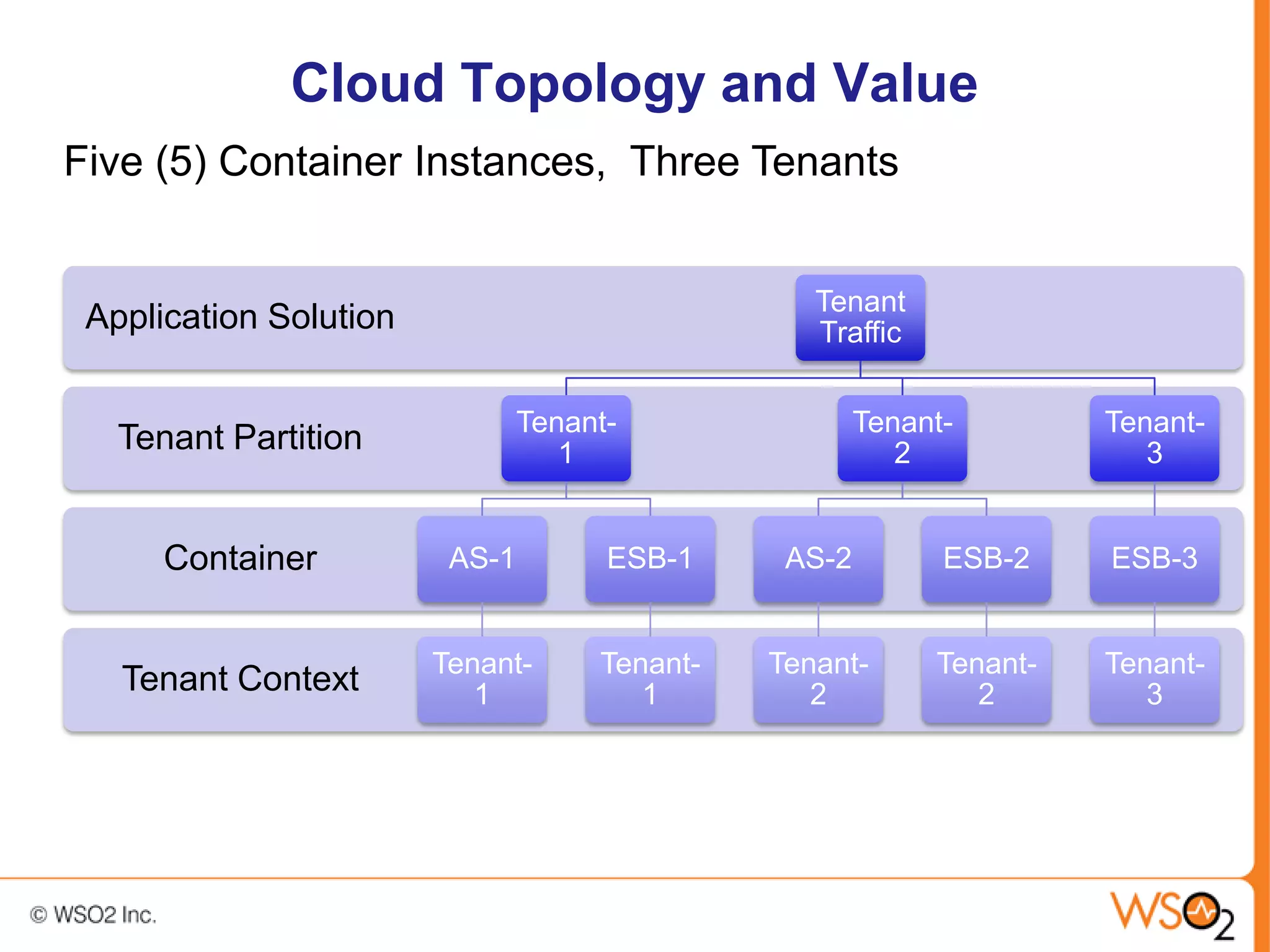 Cloud Topology and Value
Five (5) Container Instances, Three Tenants


                                                  Tenant
 Application Solution                             Traffic

                                Tenant-                Tenant-        Tenant-
   Tenant Partition                1                      2              3


      Container          AS-1         ESB-1     AS-2         ESB-2    ESB-3


                        Tenant-      Tenant-   Tenant-      Tenant-   Tenant-
   Tenant Context          1            1         2            2         3
 