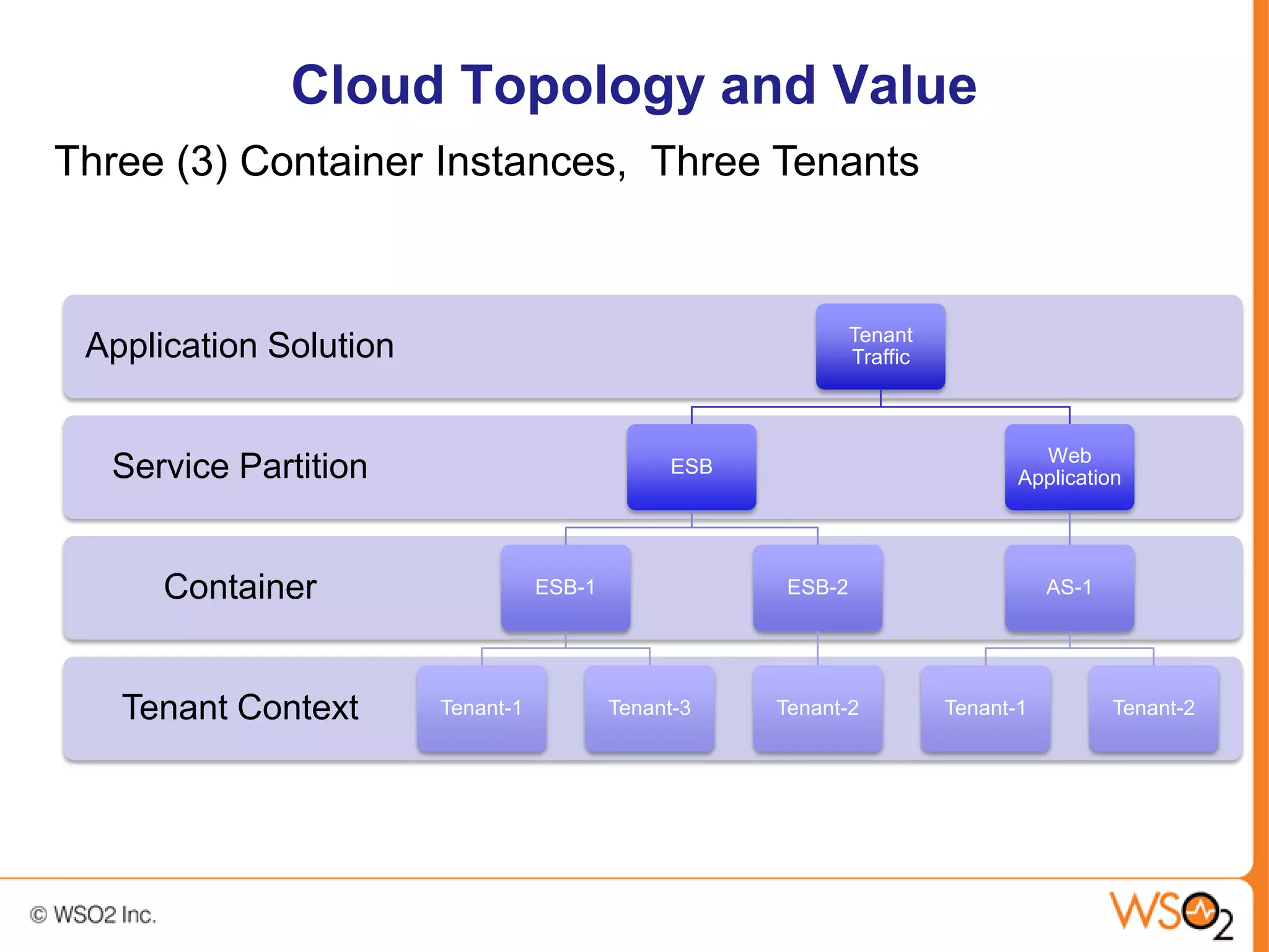 Cloud Topology and Value
Three (3) Container Instances, Three Tenants


                                                                Tenant
 Application Solution                                           Traffic



                                                                                   Web
  Service Partition                              ESB
                                                                                 Application




      Container                    ESB-1                ESB-2                        AS-1




   Tenant Context       Tenant-1           Tenant-3    Tenant-2           Tenant-1          Tenant-2
 