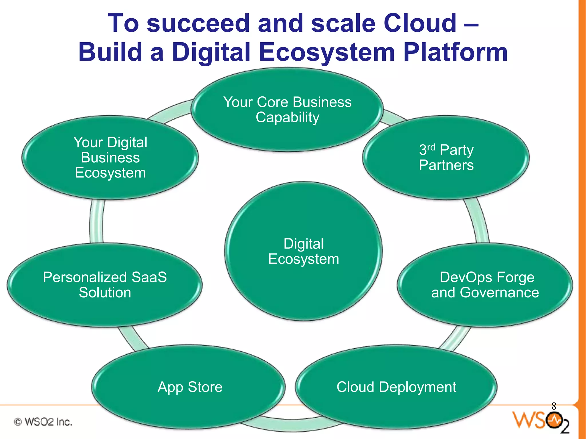 To succeed and scale Cloud –
    Build a Digital Ecosystem Platform
                               Your Core Business
                                    Capability
    Your Digital
                                                        3rd Party
     Business
                                                        Partners
    Ecosystem



                                       Digital
                                     Ecosystem
Personalized SaaS                                          DevOps Forge
     Solution                                             and Governance




                   App Store                  Cloud Deployment
                                                                           8
 