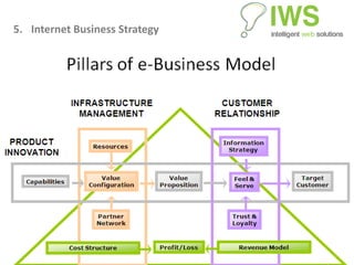 5. Internet Business Strategy




                        www.IntelligentWebSolutions.com
 