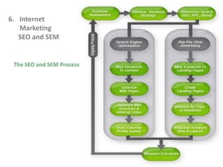 6. Internet
   Marketing
   SEO and SEM


 The SEO and SEM Process




                           www.IntelligentWebSolutions.com
 