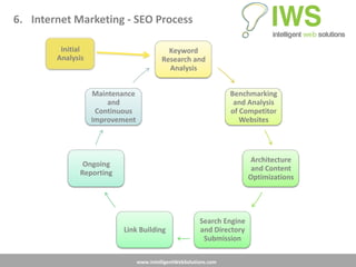 6. Internet Marketing - SEO Process

         Initial                            Keyword
        Analysis                          Research and
                                            Analysis


                   Maintenance                                     Benchmarking
                       and                                          and Analysis
                    Continuous                                     of Competitor
                   Improvement                                        Websites




                                                                         Architecture
               Ongoing
                                                                          and Content
              Reporting
                                                                         Optimizations




                                                         Search Engine
                           Link Building                 and Directory
                                                          Submission

                                 www.IntelligentWebSolutions.com
 