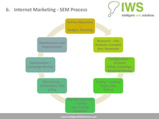 6. Internet Marketing - SEM Process

                                  Define Objectives
                                          –
                                  Budget, Planning


                                                          Research – Site
               Maintenance and
                                                         Analysis, Competi
                Improvement
                                                          tors, Keywords

                                                                  Configuration –
          Optimization –                                             Account
         Campaign Review                                         Setup, Campaign,
                                                                 Keyword Groups


                 Monitoring –                             Testing – Landing
               Conversions, Rep                              Pages, Ads
                   orting                                      Testing

                                  Bid Management
                                       – Tuning
                                     Ads, Tuning
                                      Keywords
                            www.IntelligentWebSolutions.com
 