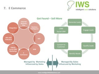 7. E Commerce


                                       Get Found – Sell More
                   Internet                                                     Generate Leads
                   Business
                     Plan
                                Business
     Integration                                                      CRM
                              Intelligence
                                                                                                 Engage Leads
                                                                   Social CRM


 KPI’s ROI
                                        SEO
Indicators


                                                                   Convert to
                                                                                                 Qualify Leads
       CRM &                                                       Customer
     Social CRM                  SEM
     Marketing
                      E-                                                        Identify Needs
                   Commerce



                       Managed by Marketing                              Managed By Sales
                        Influenced by Sales                           Influenced by Marketing



                                         www.IntelligentWebSolutions.com
 