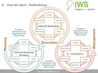 8. How We Work - Methodology

                                                        Briefing


                                      Data Mining                    Campaign




          Constant                                                                                 Constant
       Interaction and                    Monitoring                   Design                   Interaction and
       Alignment with                                                                           Alignment with
         Client Team                                                                              Client Team
                                                       MKT Tools

                    Briefing
                                                                                               Briefing

     Convert to
                                CMS Tool
     Customer                                                                   Data Mining               Campaign




     Data Mining                 Design                                       Monitoring
                                                                                                           Design
                                                     Constant
                                                  Interaction and
                   Google MKT
                                                  Alignment with                              MKT Tools
                                                    Client Team

                                            www.IntelligentWebSolutions.com
 