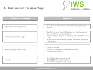 3. Our Competitive Advantage


         Competitive Advantage                                          Description


                                                • Over 20 years Experience in Internet Business Consulting
• Multiple Industries Experience
                                                  Projects

                                                • High Performance Team, Multicultural and Multidisciplinary
                                                • Experts in Digital Marketing, IT and
                                                  Communications, Business intelligence (BI) and CRM / Social
• Online Business Knowledge
                                                  CRM
                                                • Active Participation in Projects Highly Relevant in the Digital
                                                  Environment


                                                • Focus on Results
• Methodology / Business Model                  • Transfer of Knowledge to Management Team
                                                • Revenue Share Model



                                                • United Nations Innovations Award
• Awards                                        • Brazil SEBRAE Innovations Award
                                                • Thunderbird Entrepreneurial Award



                                   www.IntelligentWebSolutions.com
 