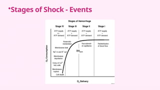 Shock Process Graph Pathology of Shock and Different types .pptx