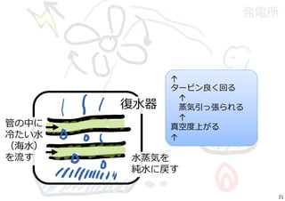 発電所 
復⽔器 
管の中に 
冷たい⽔ 
（海⽔） 
を流す⽔蒸気を 
↑ 
タービン良く回る 
↑ 
蒸気引っ張られる 
↑ 
真空度上がる 
↑ 
純⽔に戻す 
31 
 