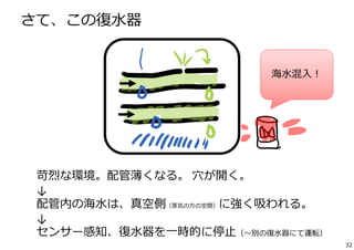 さて、この復⽔器 
海⽔混⼊！ 
苛烈な環境。配管薄くなる。⽳が開く。 
↓ 
配管内の海⽔は、真空側（蒸気の⽅の空間）に強く吸われる。 
↓ 
センサー感知、復⽔器を⼀時的に停⽌（〜別の復⽔器にて運転） 
32 
 